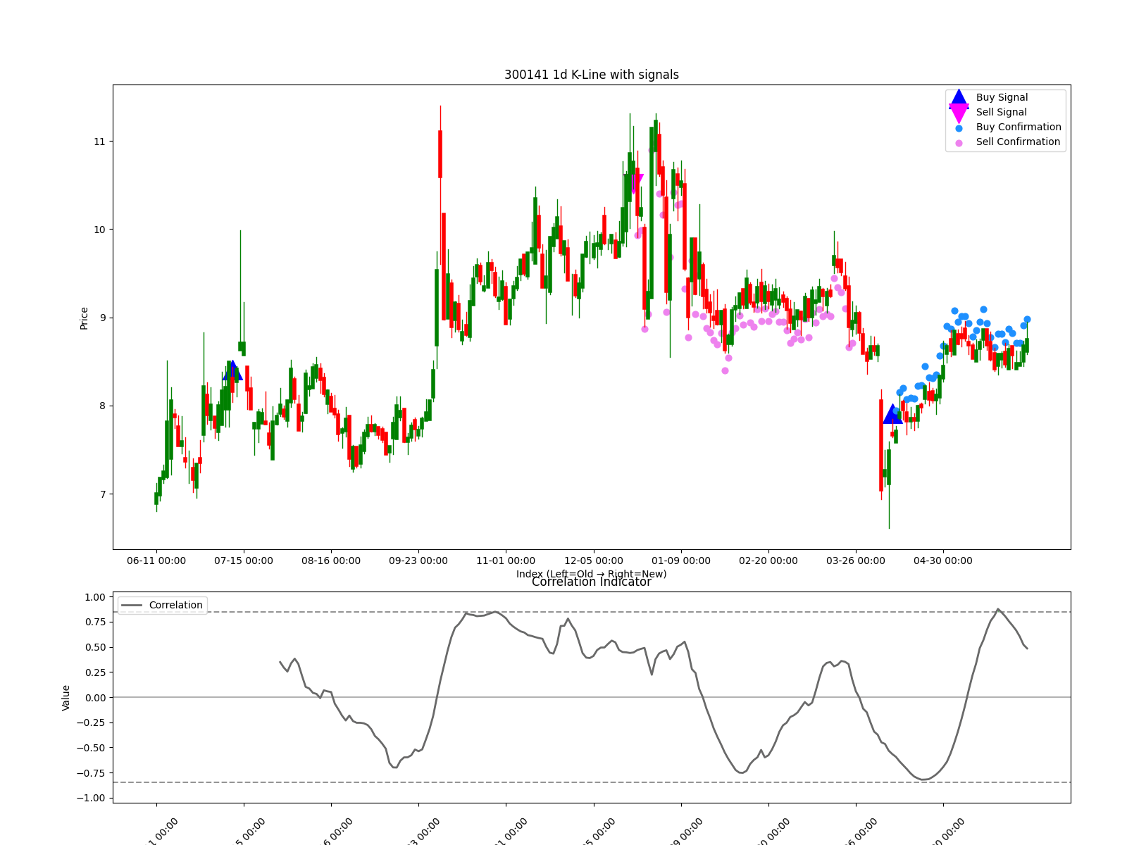 300141 1d chart