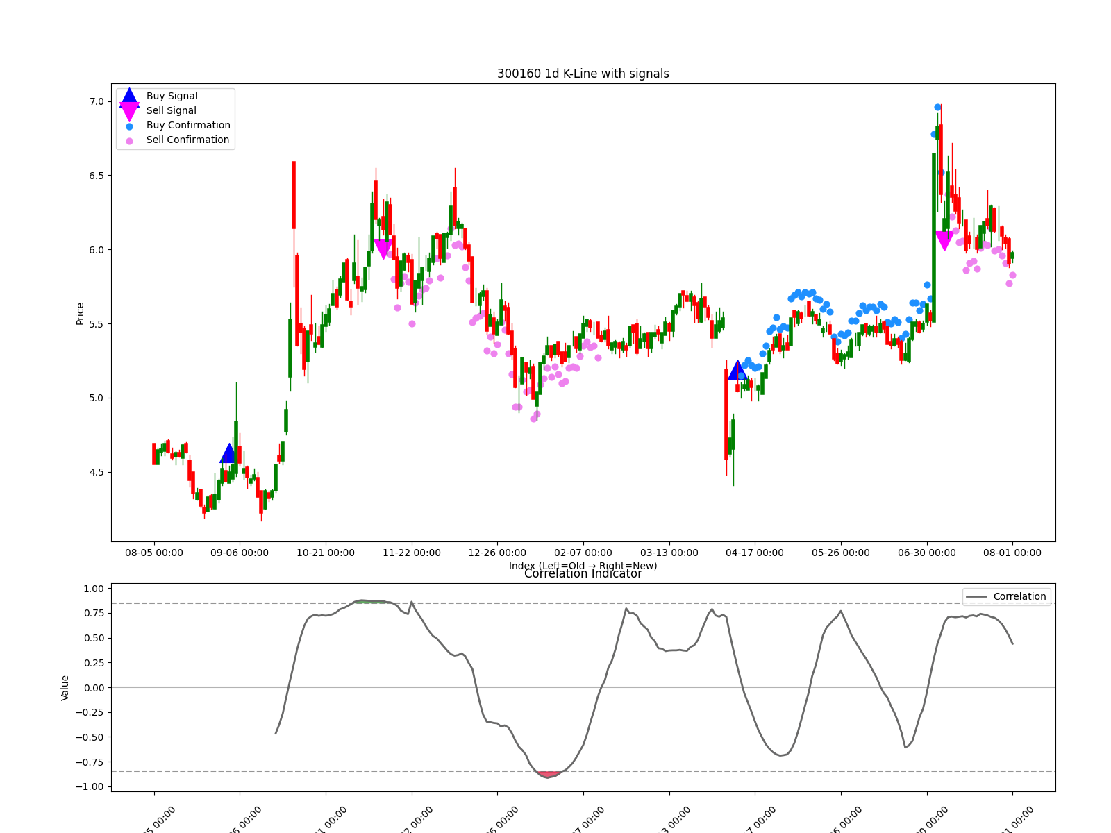 300160 1d chart