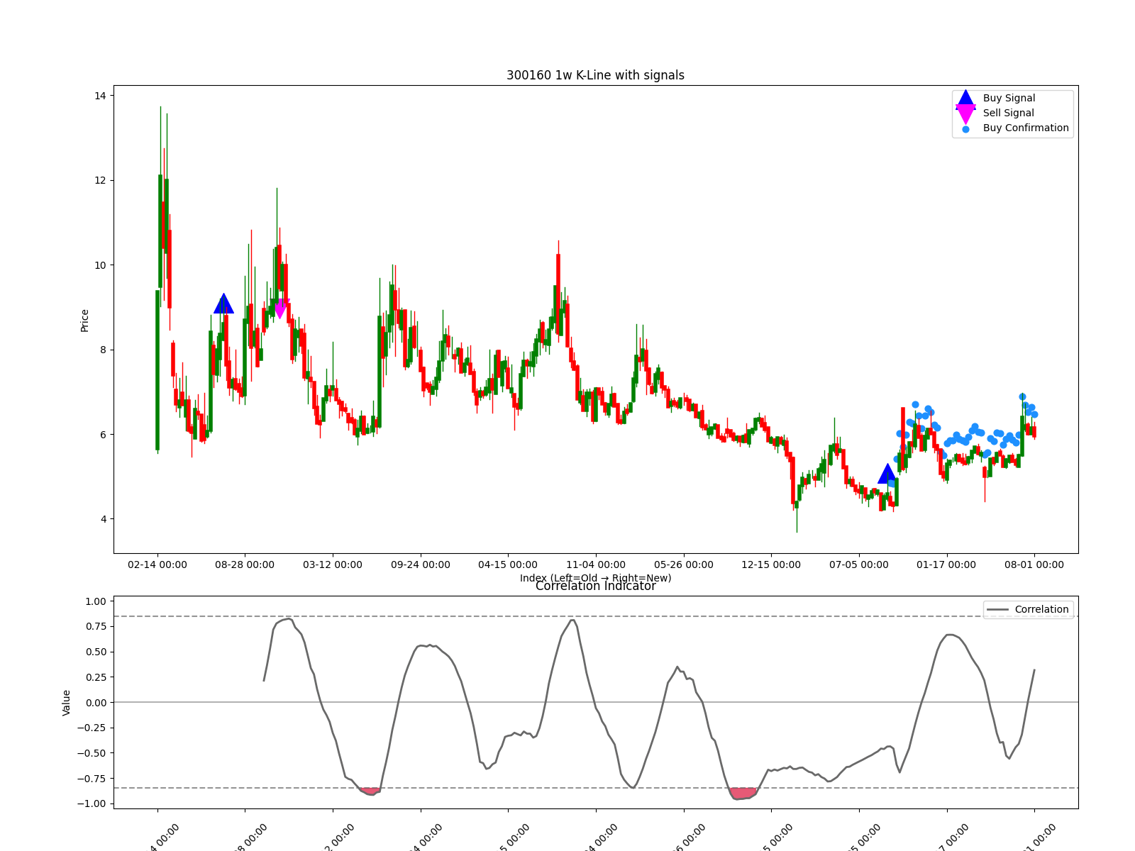 300160 1w chart