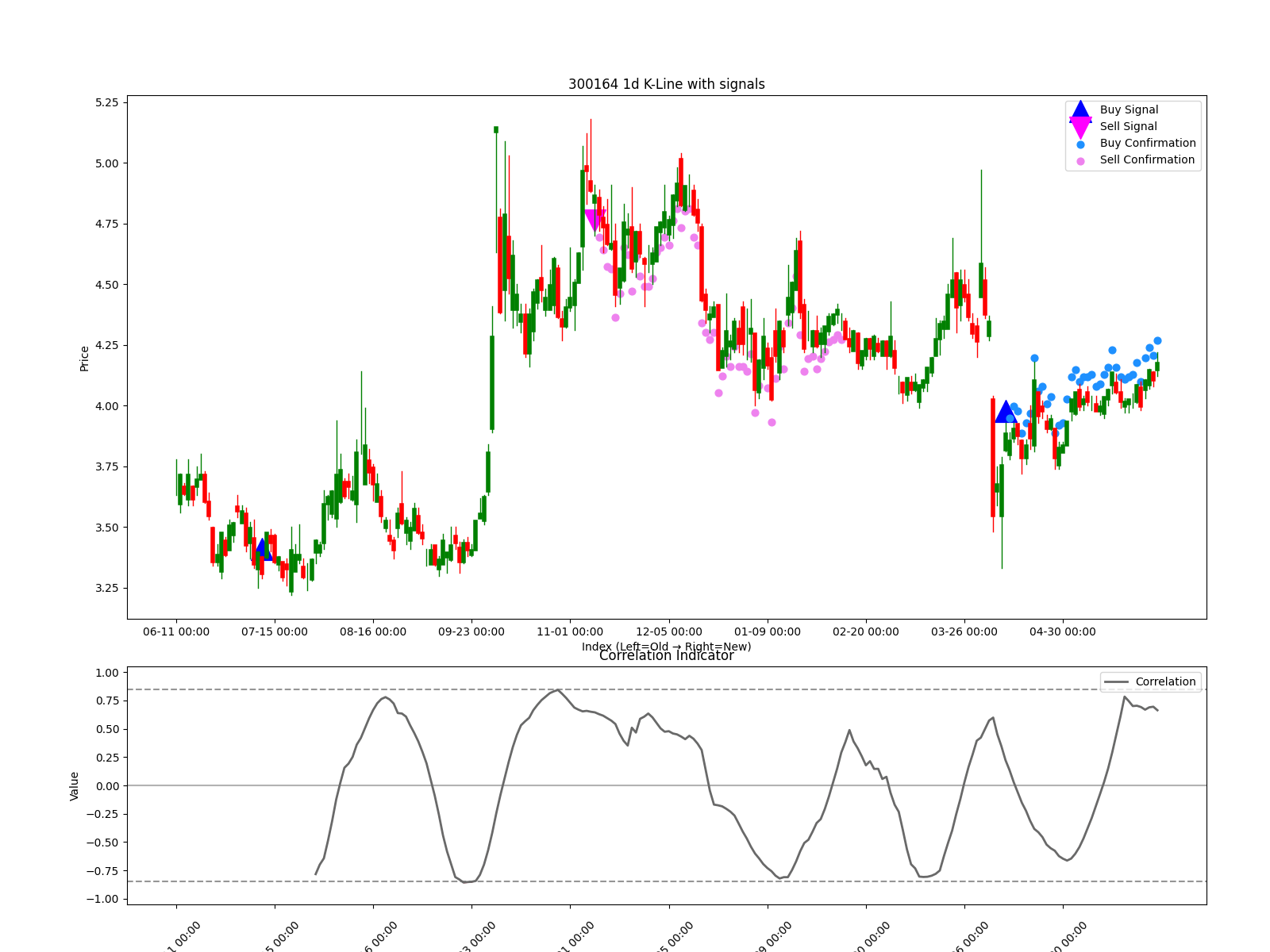 300164 1d chart