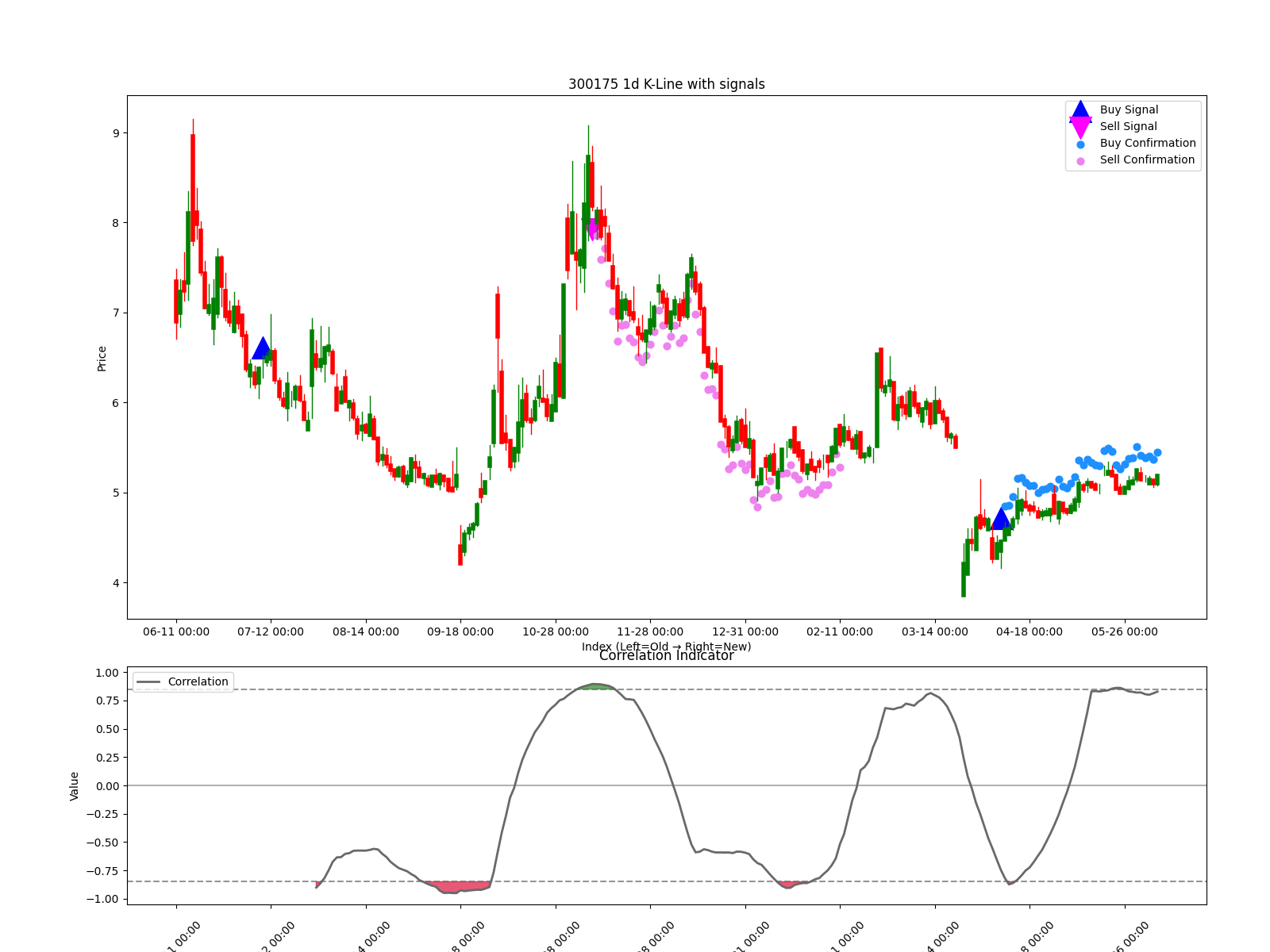 300175 1d chart