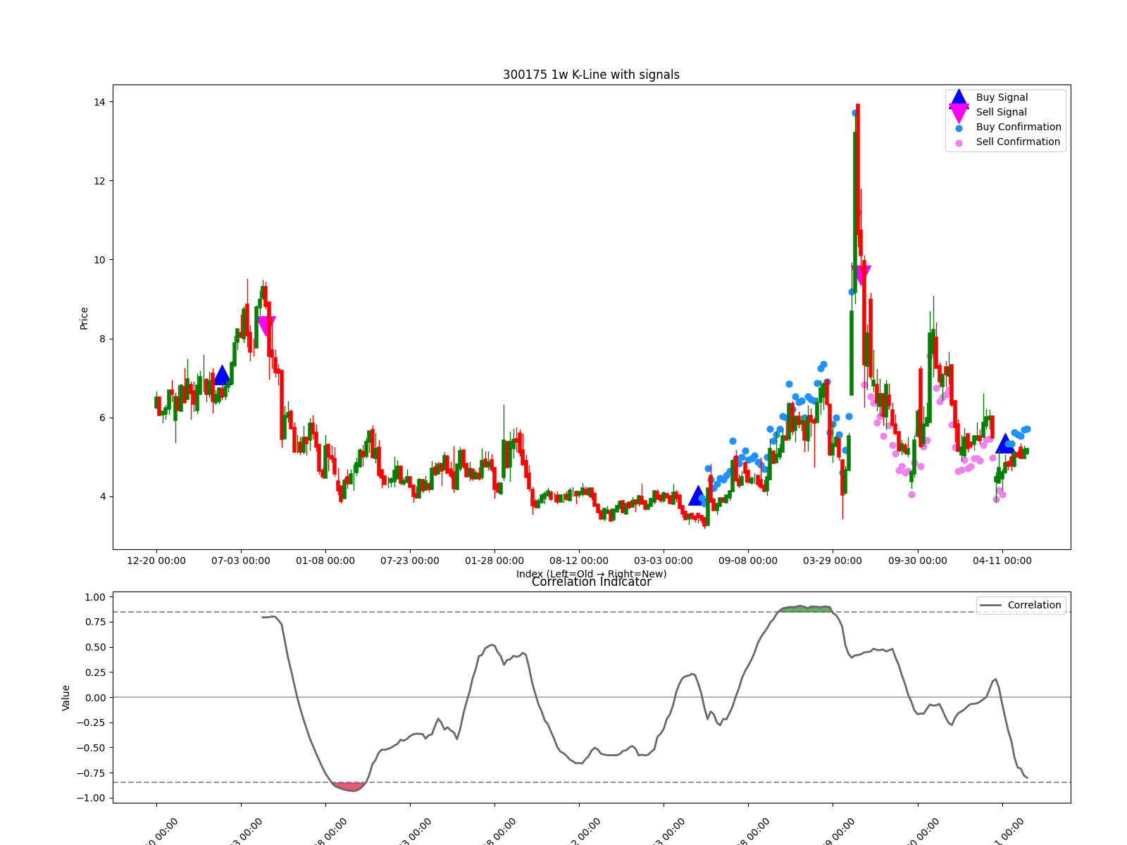 300175 1w chart