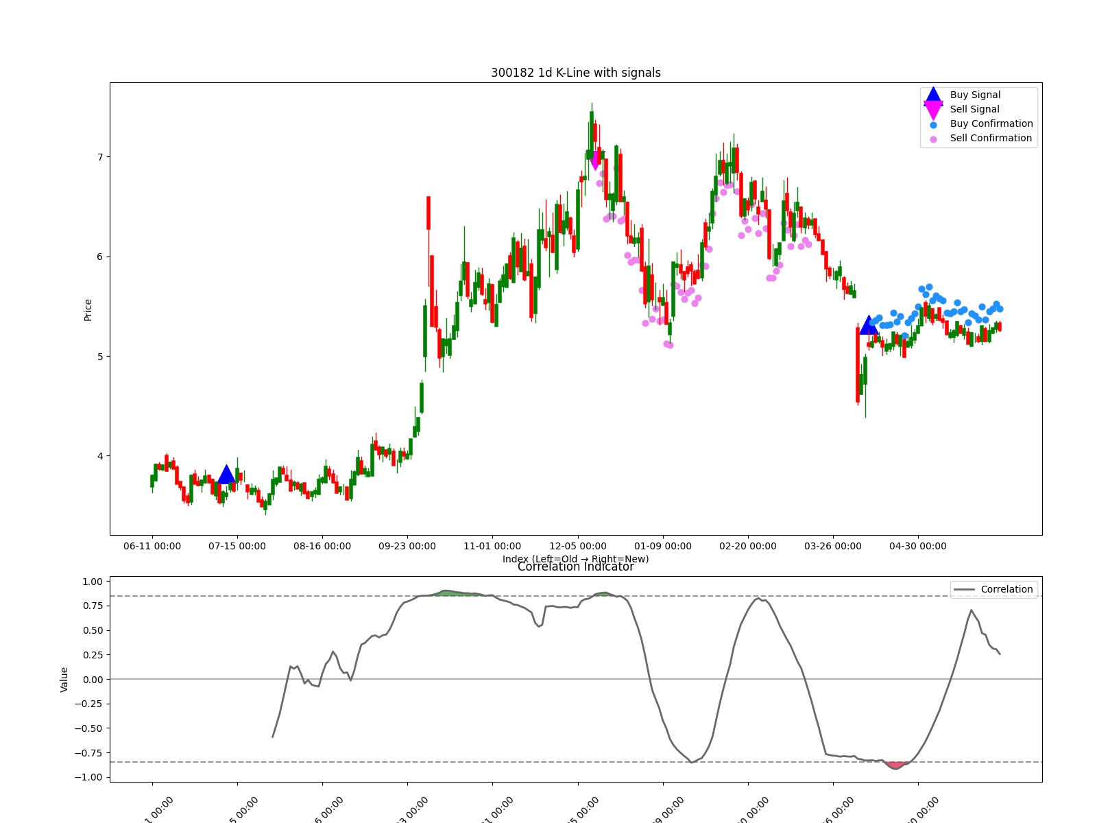 300182 1d chart