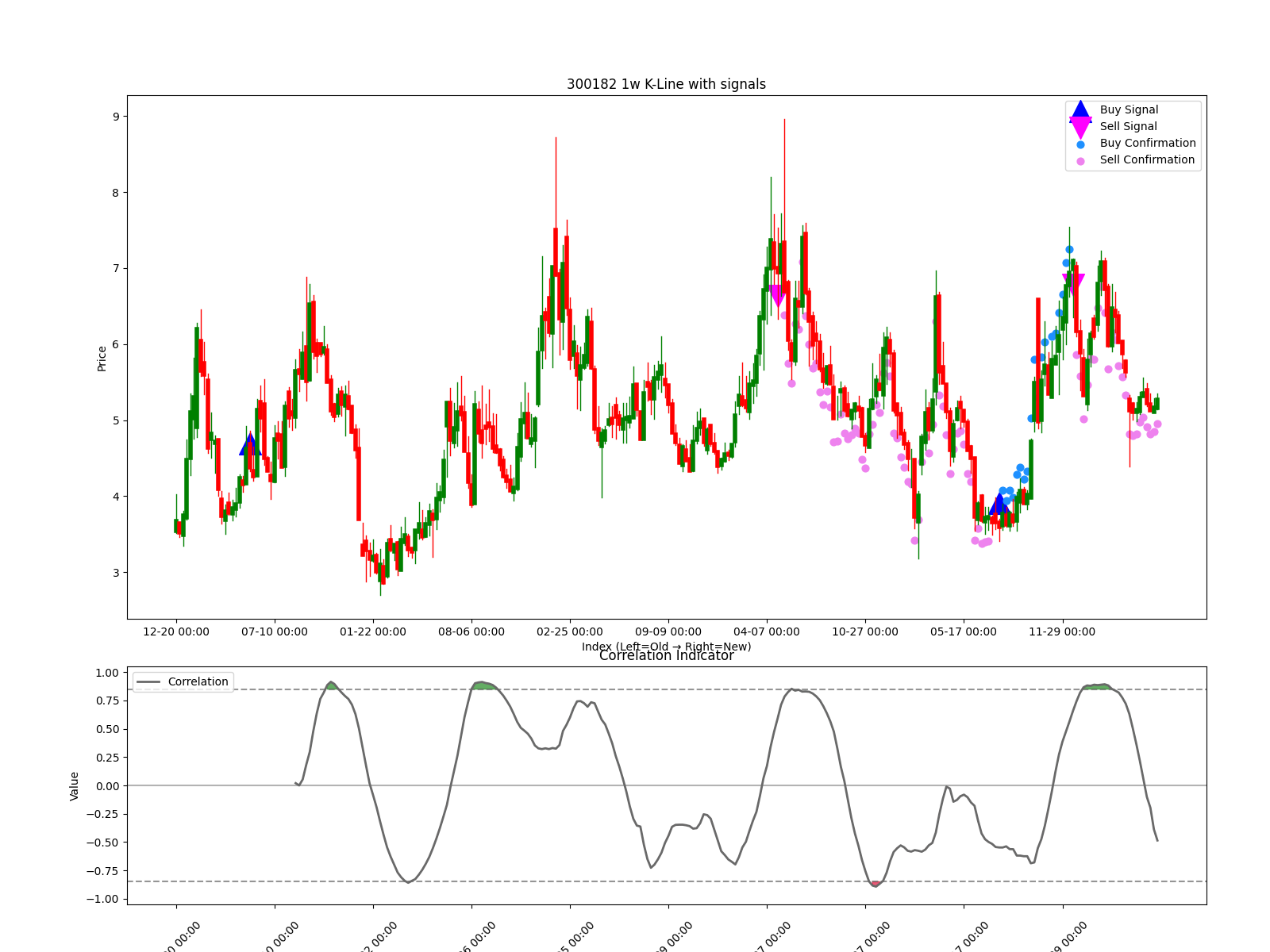 300182 1w chart