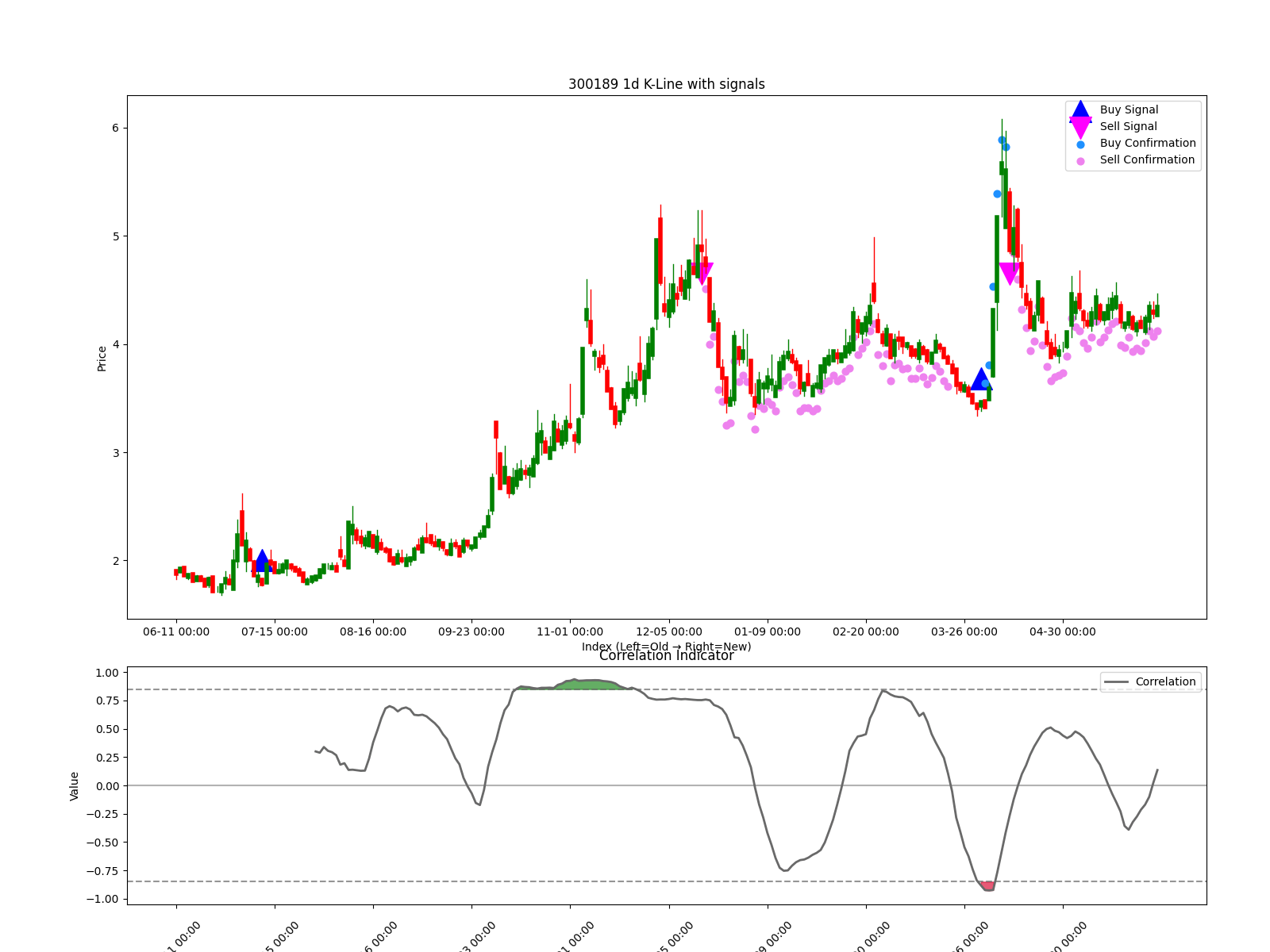 300189 1d chart