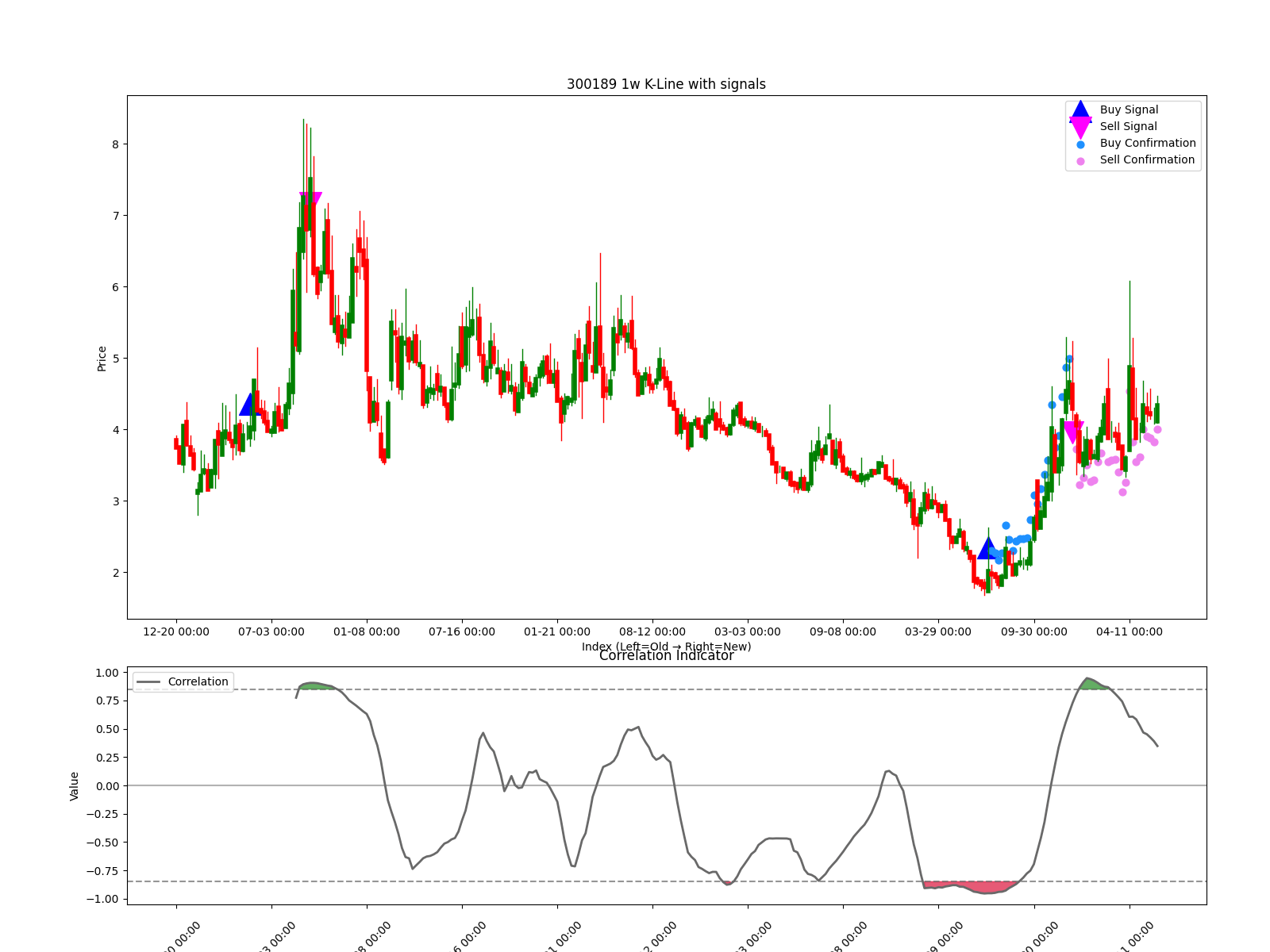 300189 1w chart