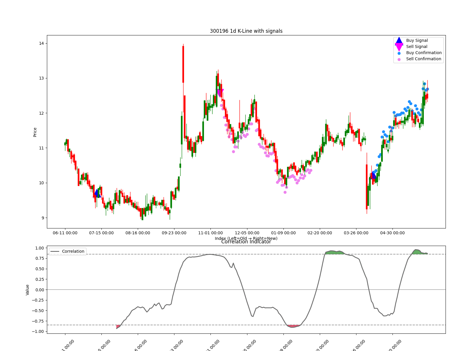300196 1d chart
