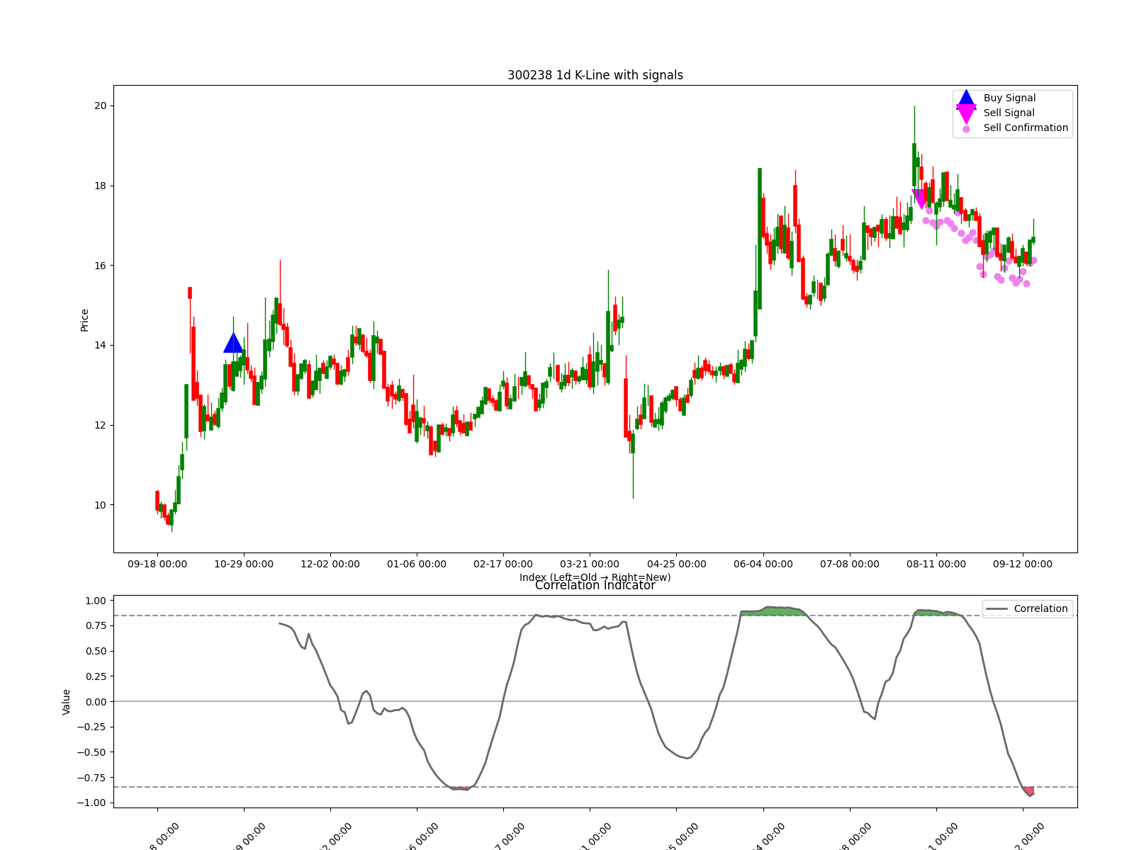 300238 1d chart