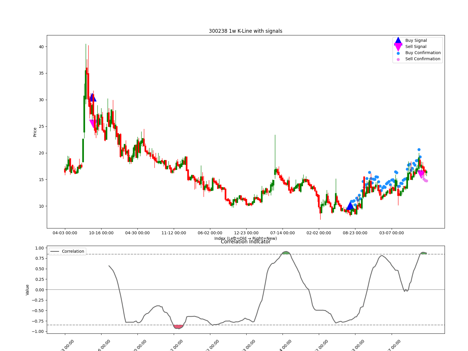 300238 1w chart
