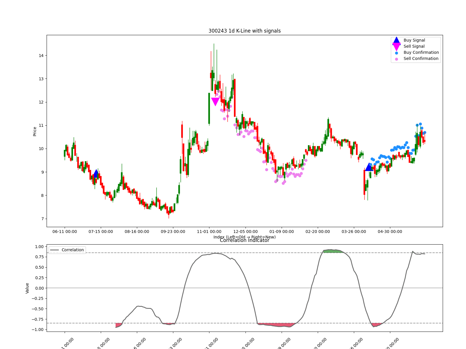 300243 1d chart