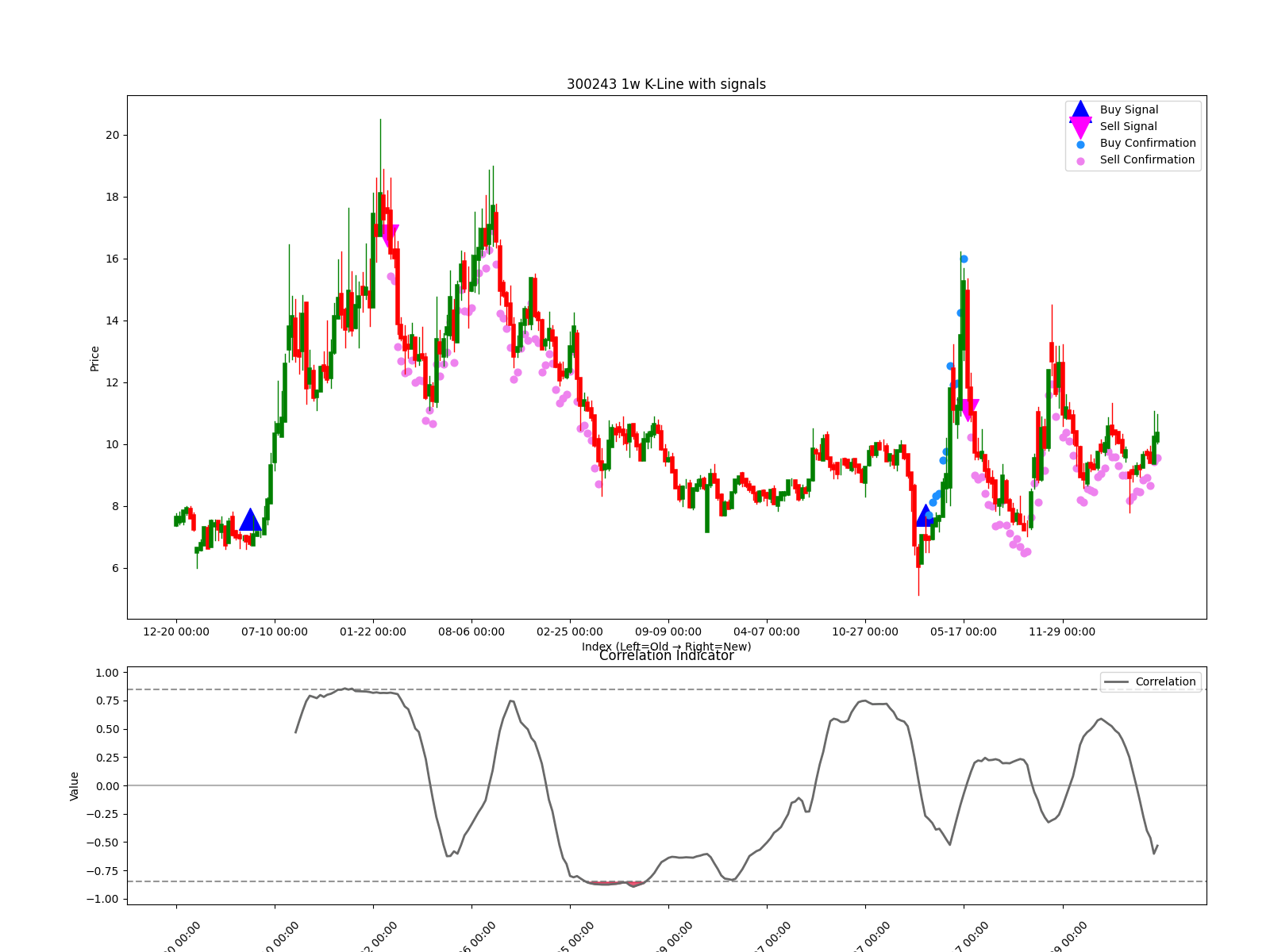 300243 1w chart