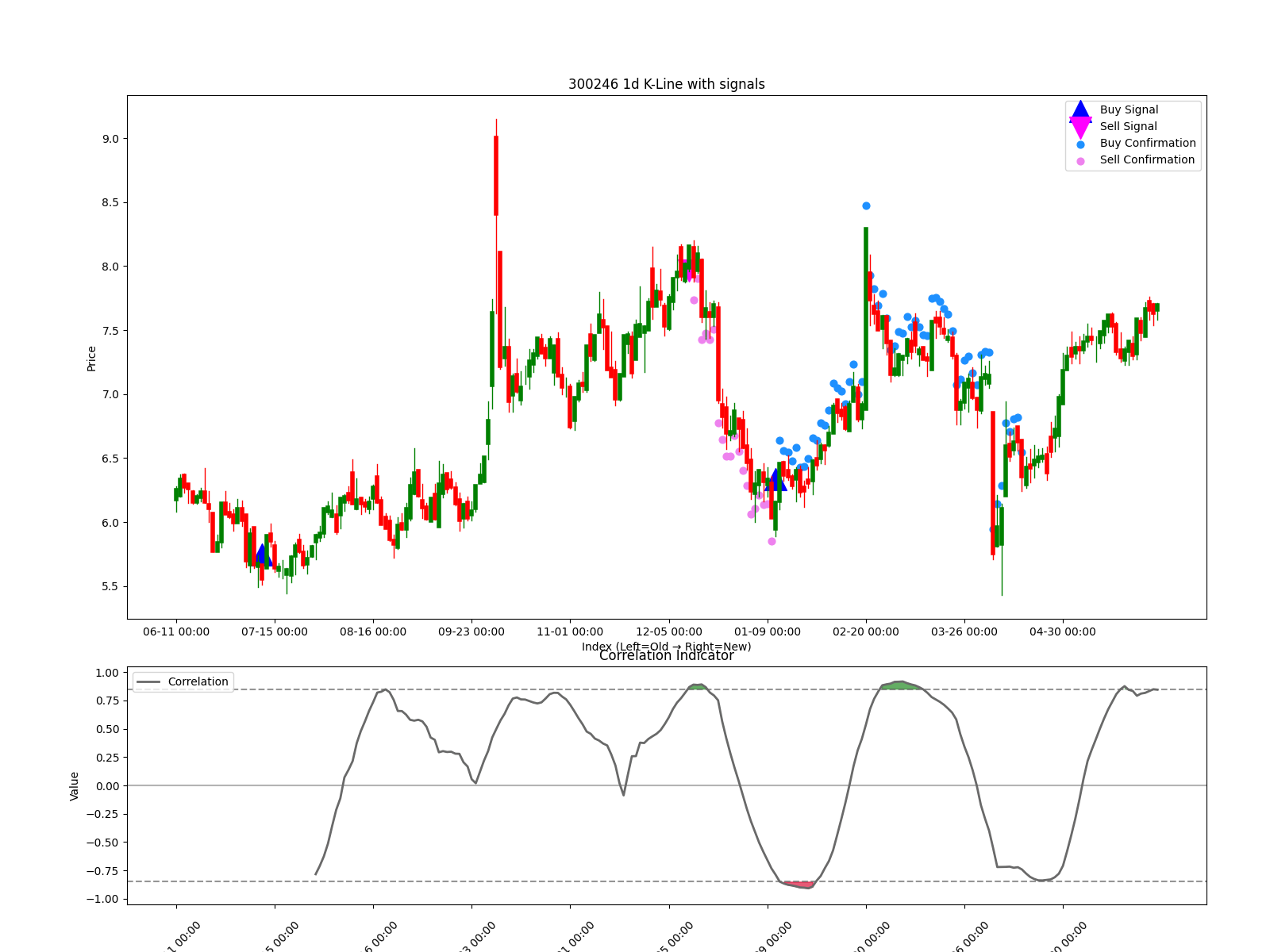 300246 1d chart