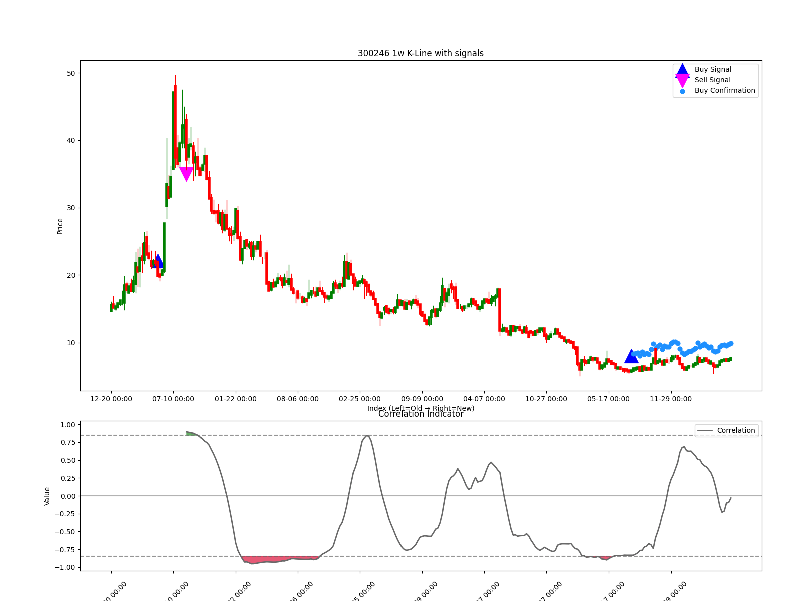 300246 1w chart