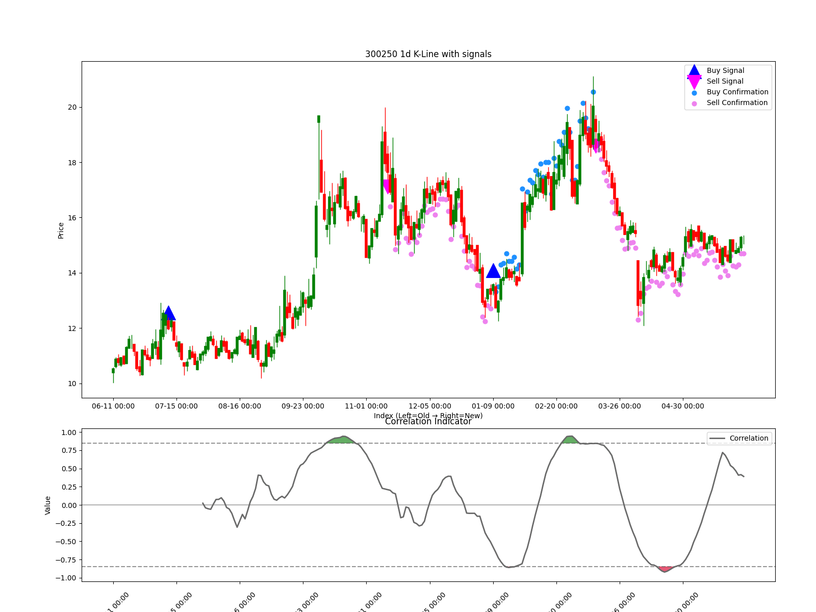 300250 1d chart