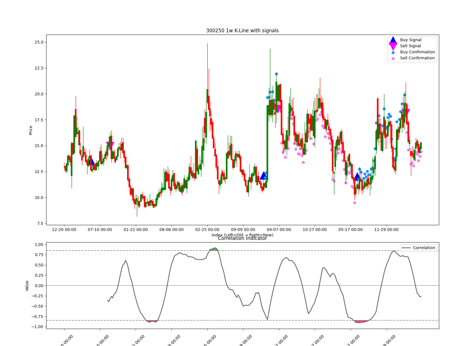 300250 1w chart