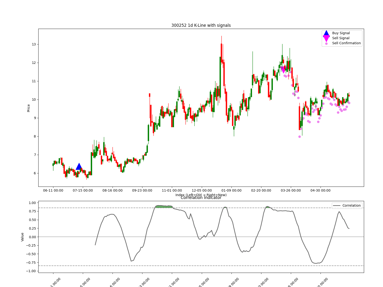 300252 1d chart