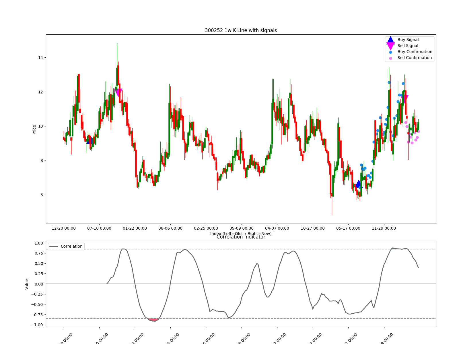 300252 1w chart