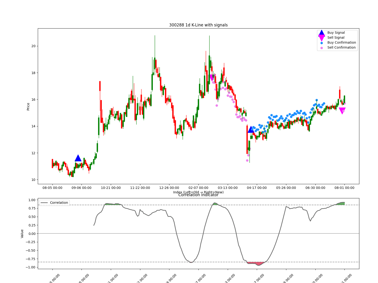 300288 1d chart