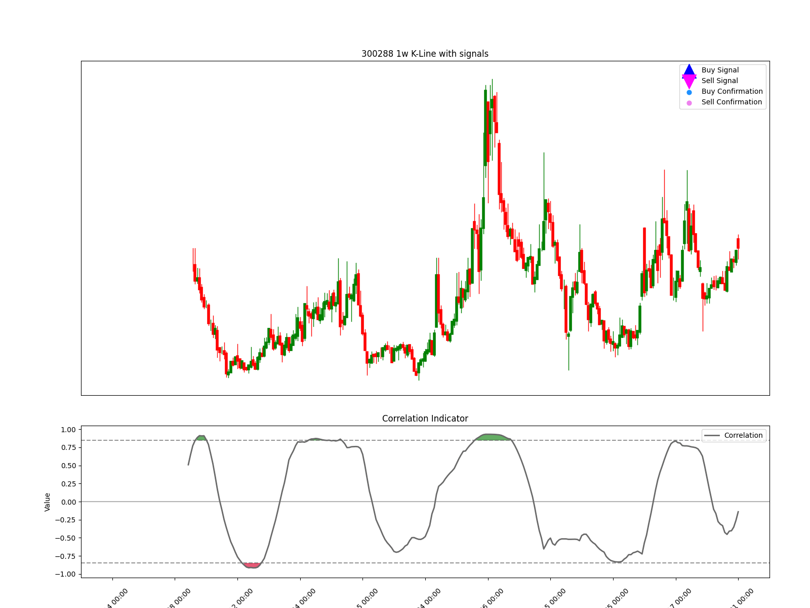300288 1w chart