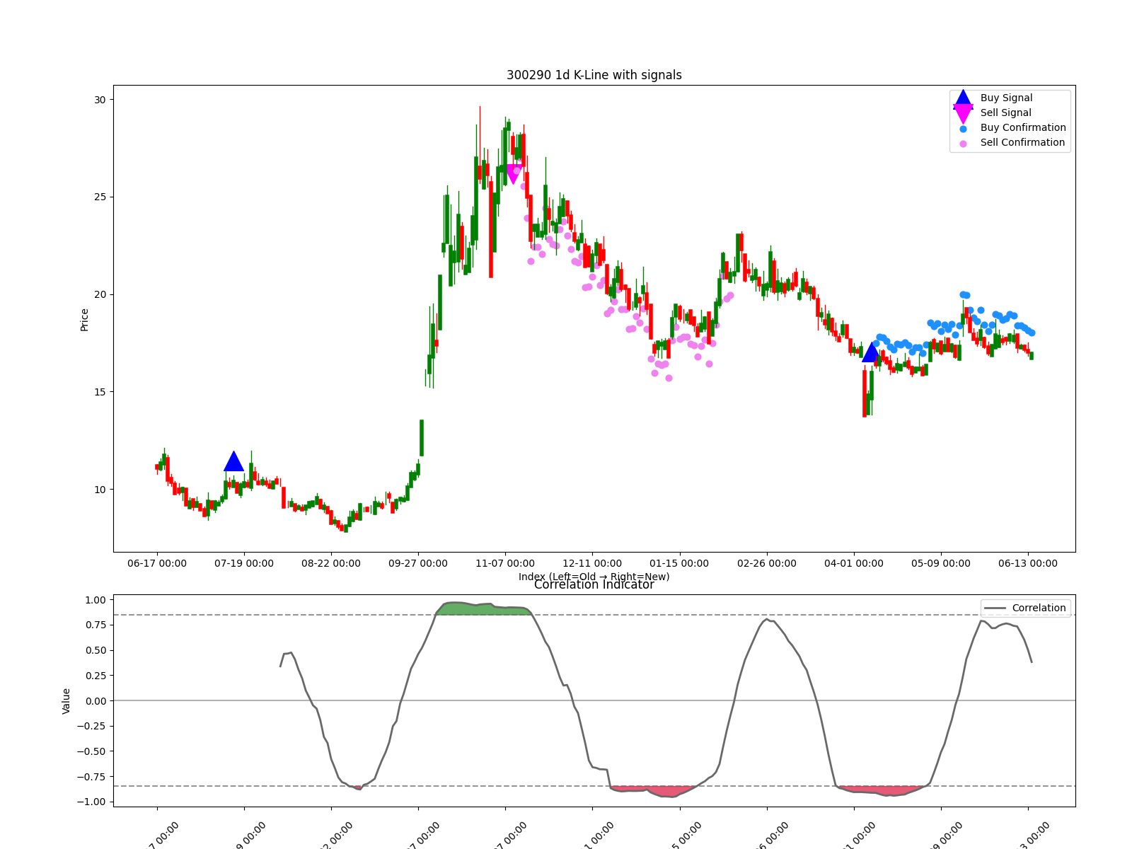 300290 1d chart