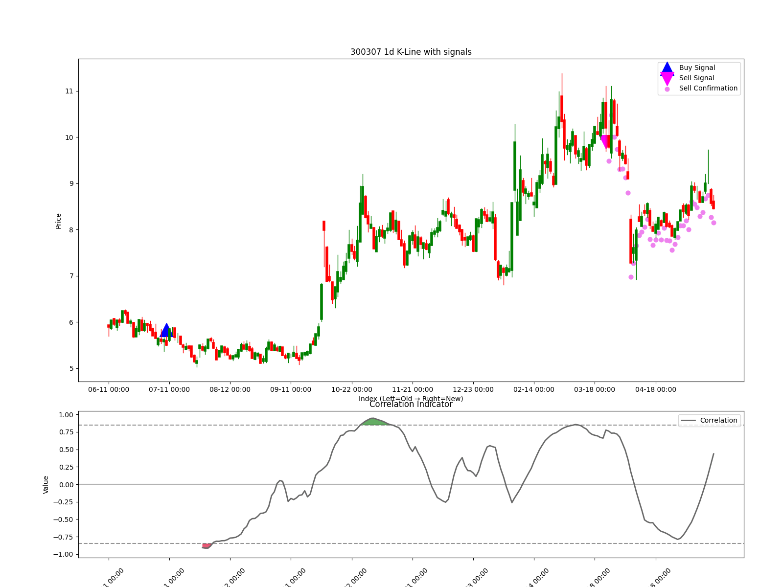 300307 1d chart