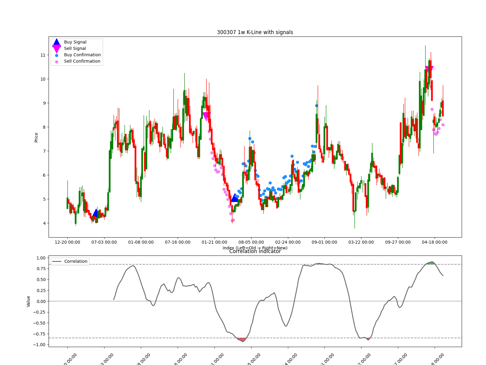 300307 1w chart