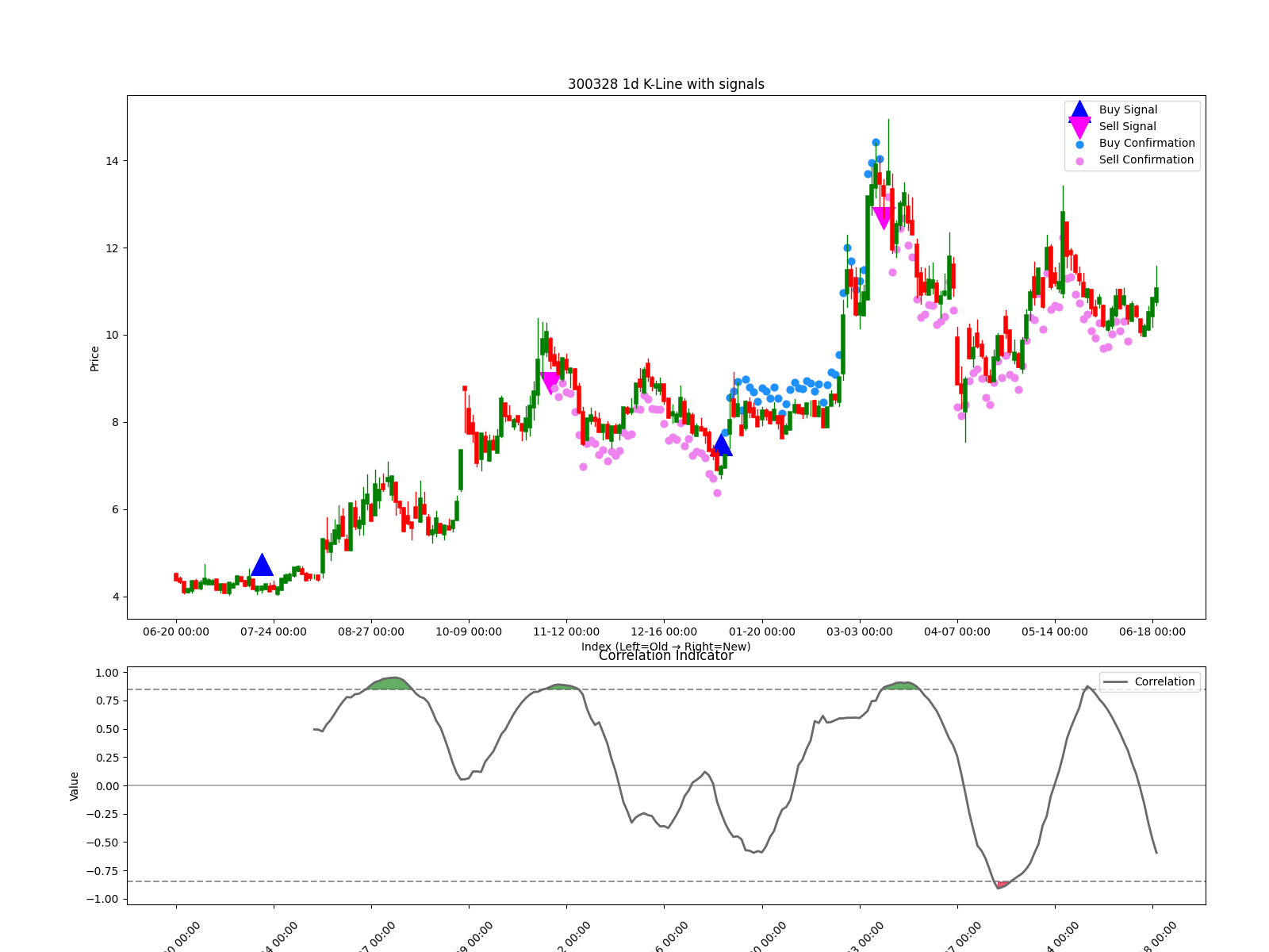 300328 1d chart