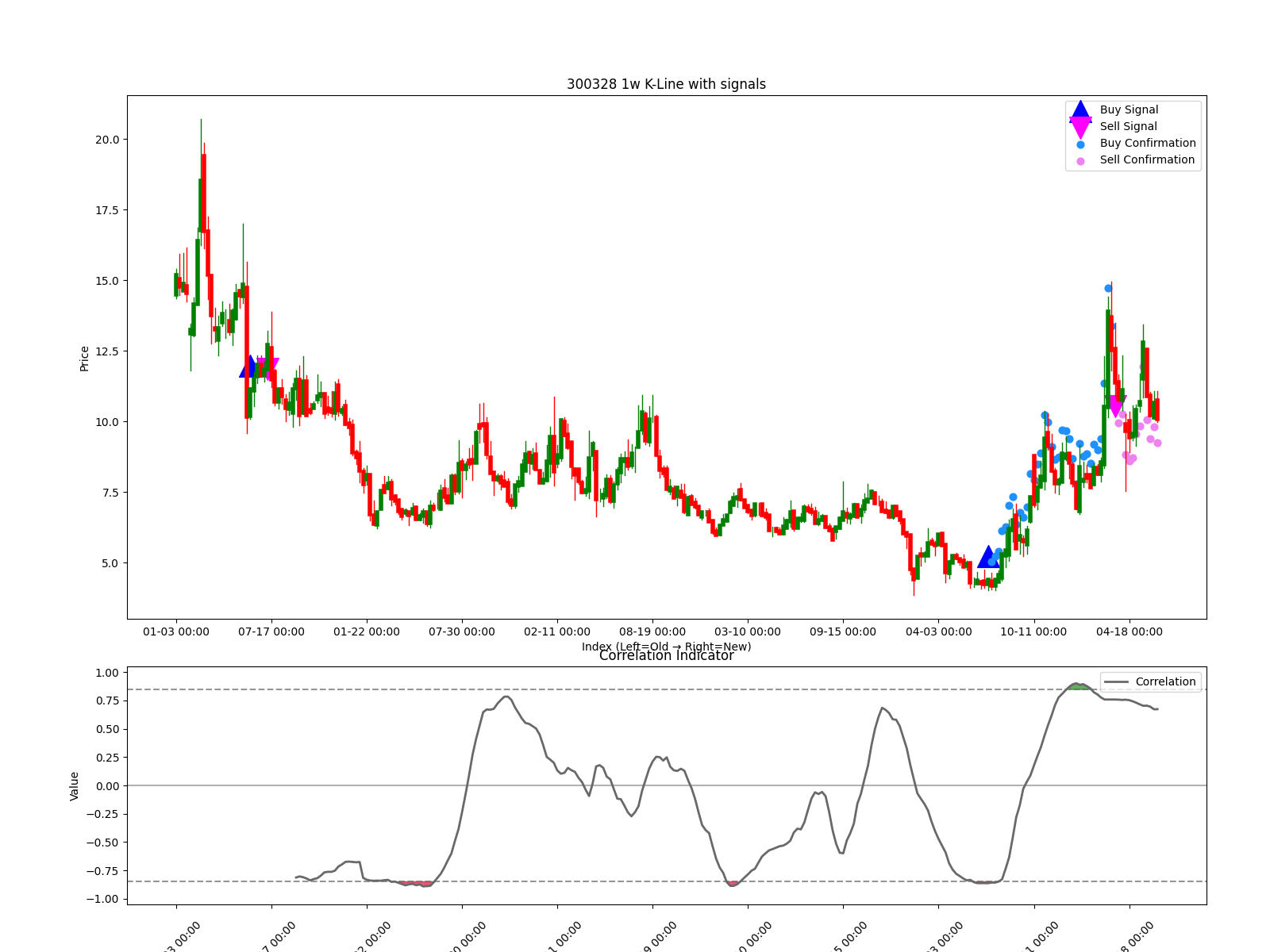 300328 1w chart