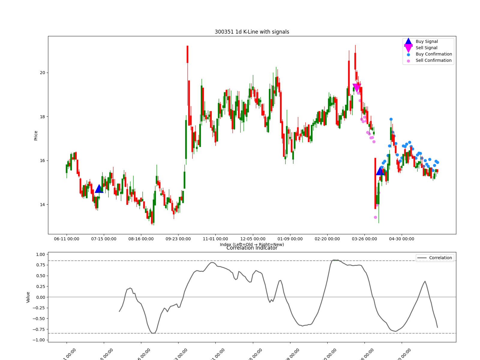 300351 1d chart