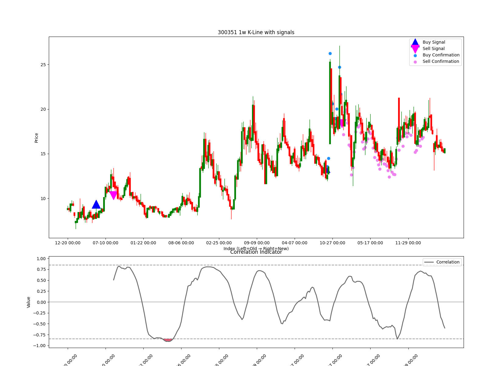 300351 1w chart