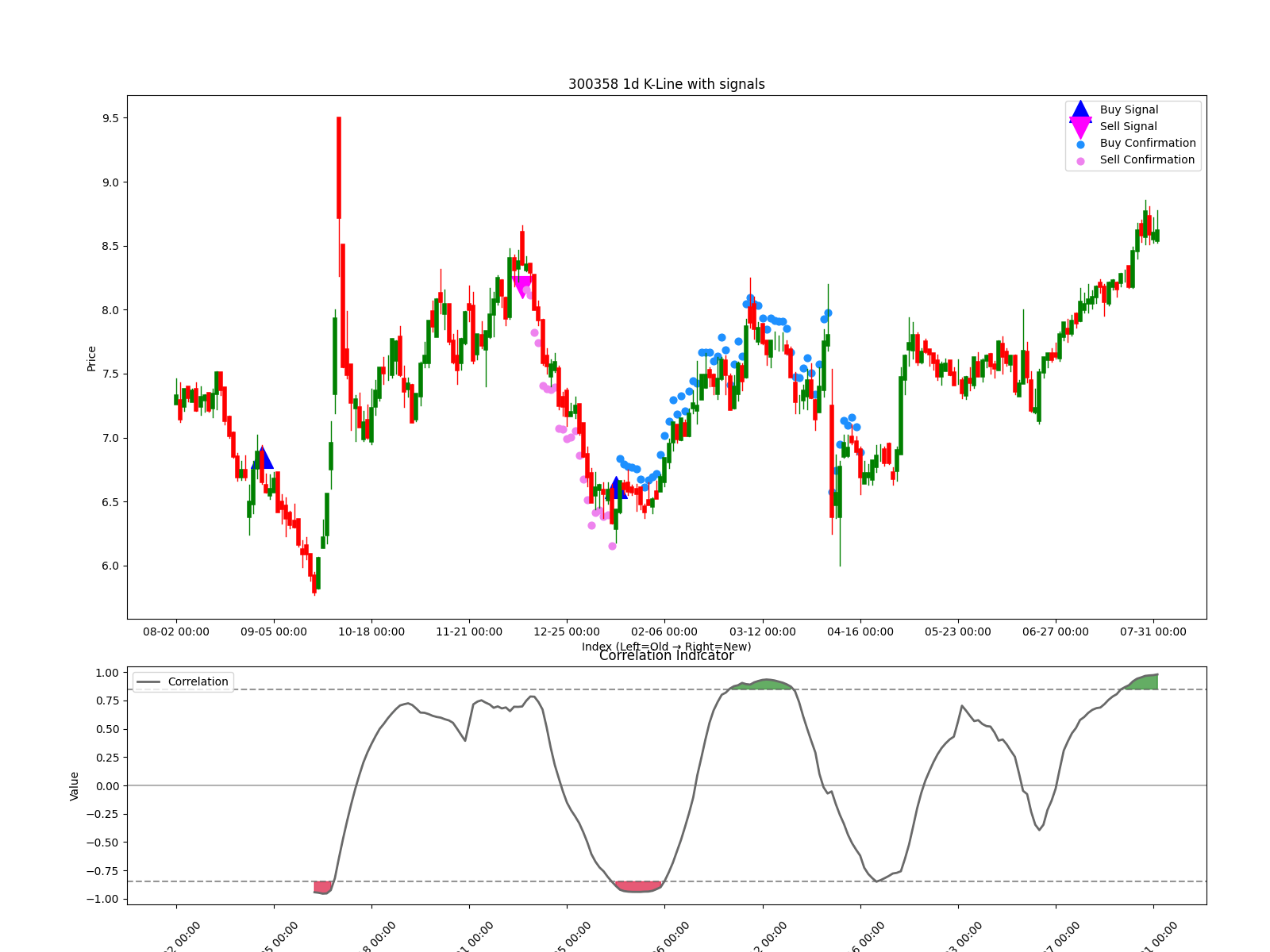 300358 1d chart