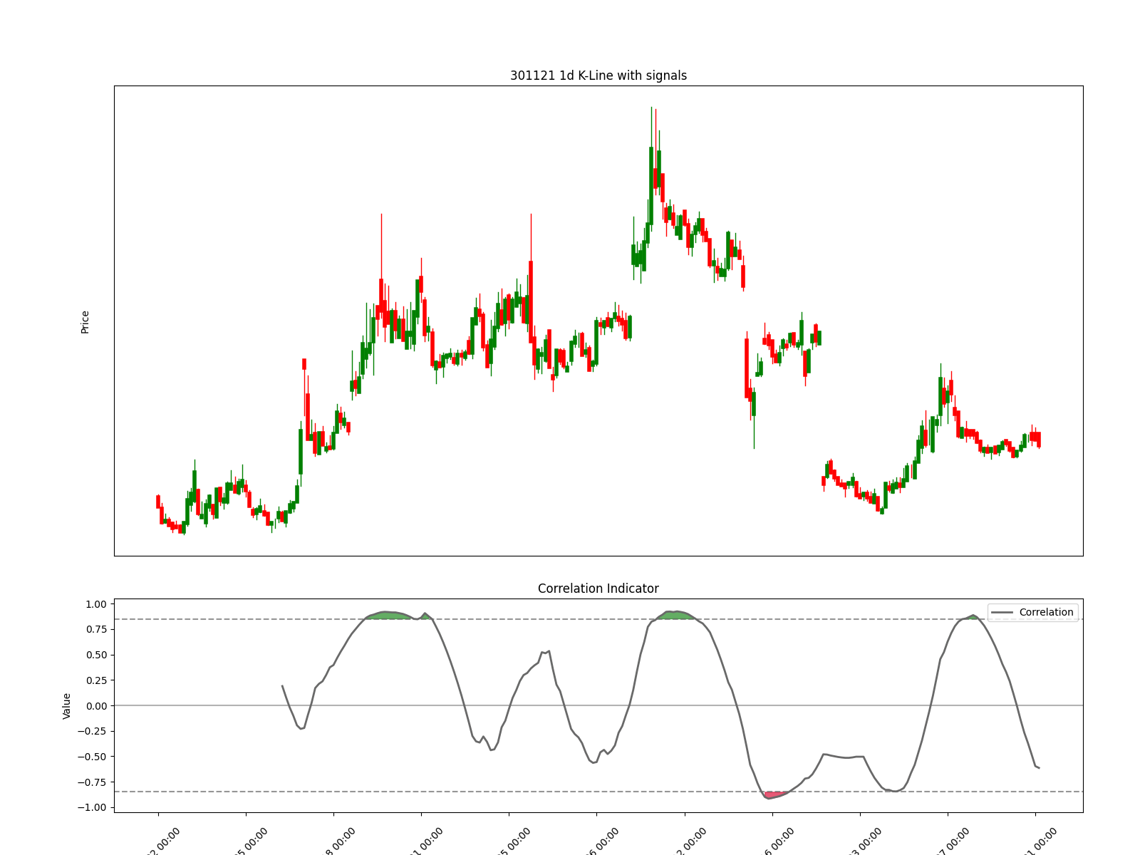 300358 1w chart