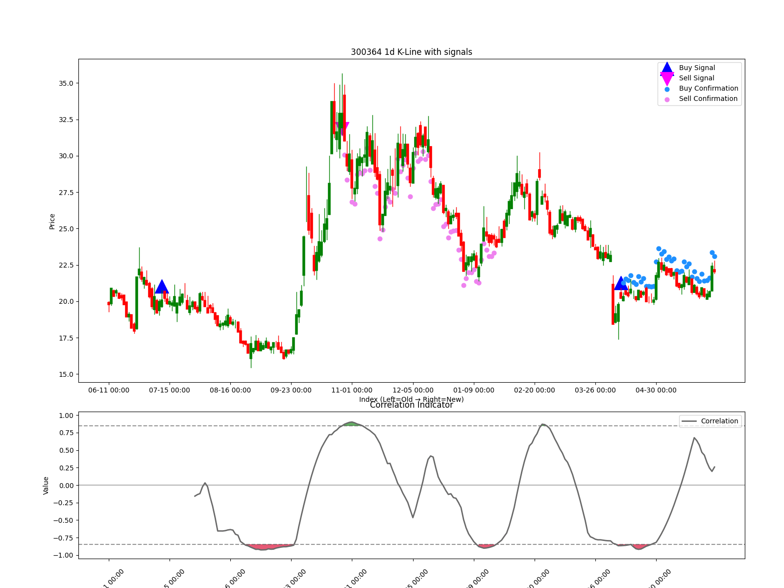 300364 1d chart