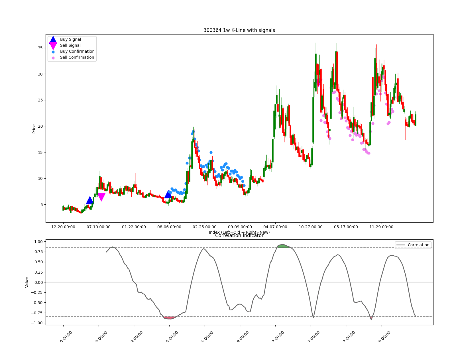 300364 1w chart