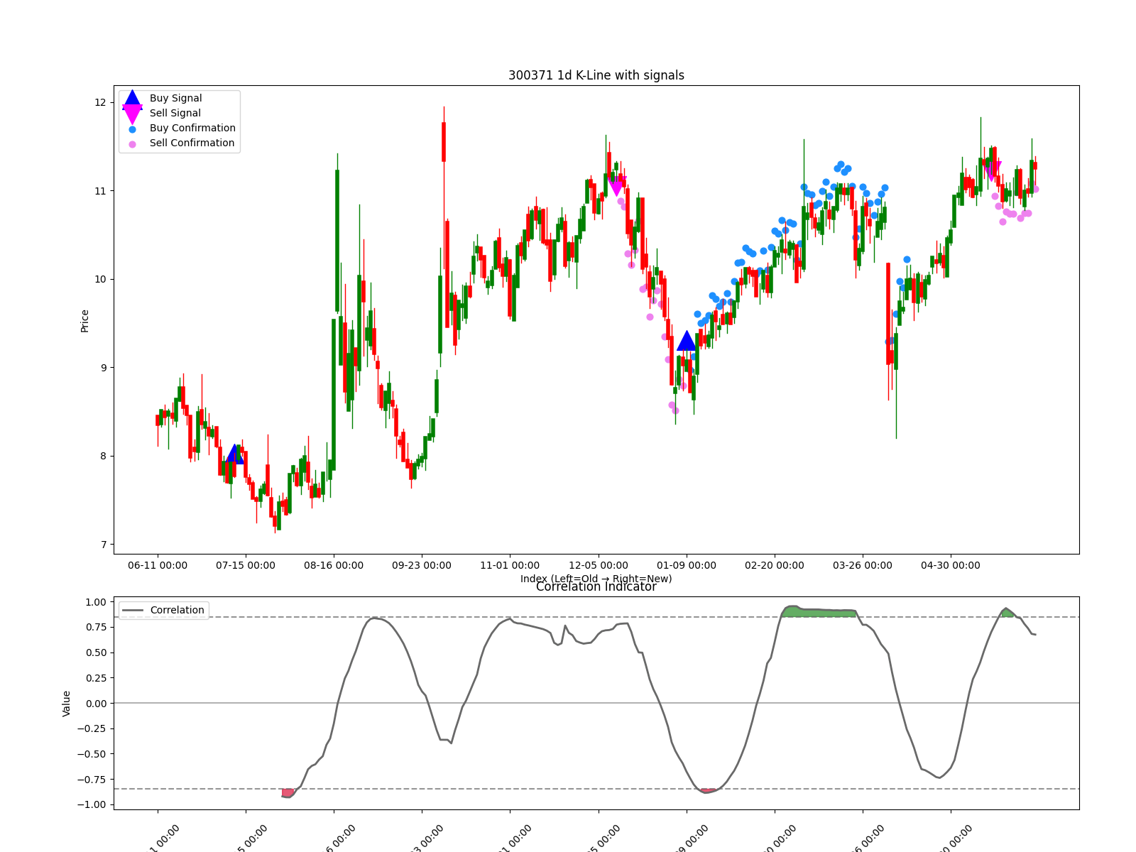 300371 1d chart