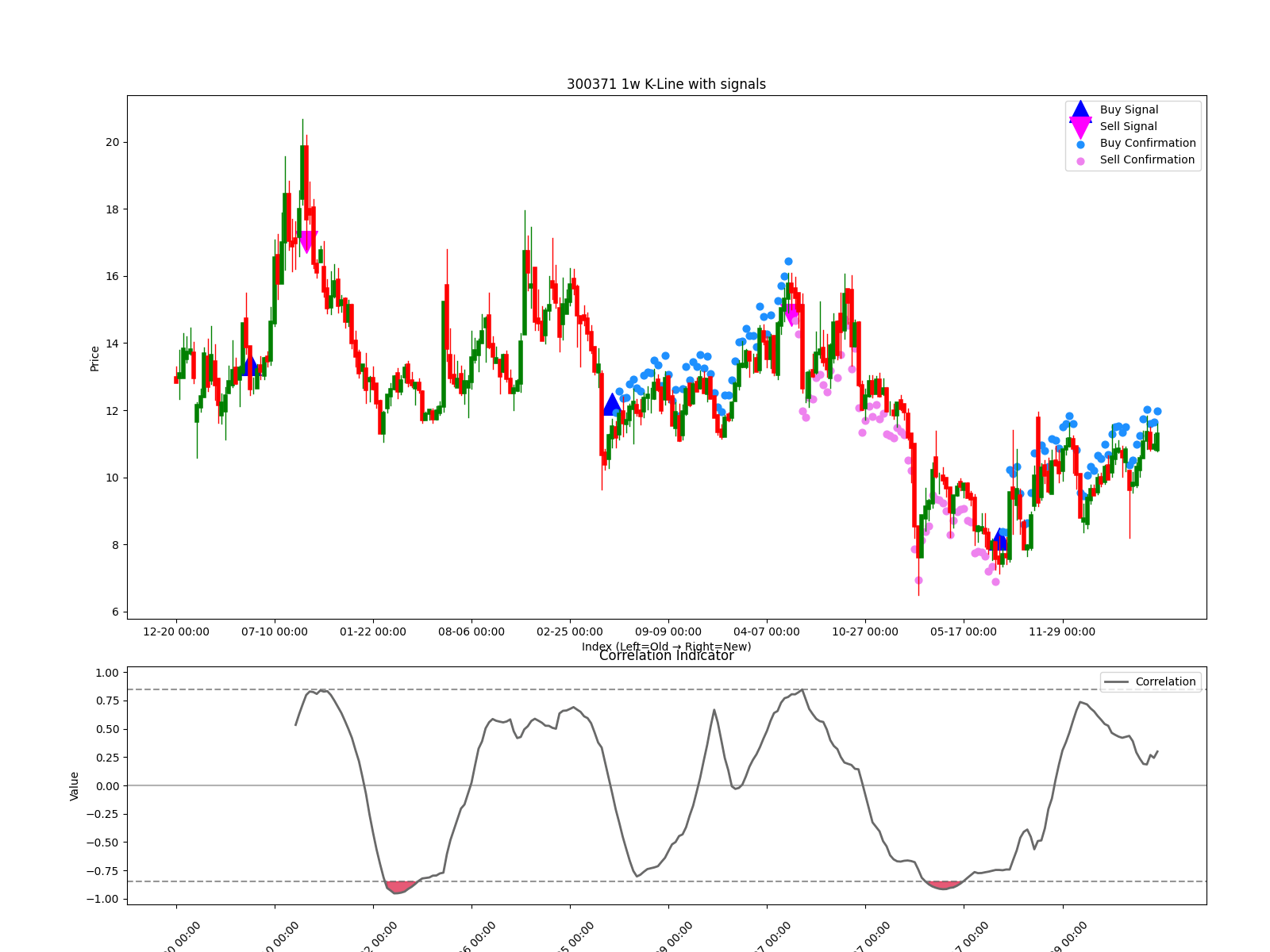 300371 1w chart