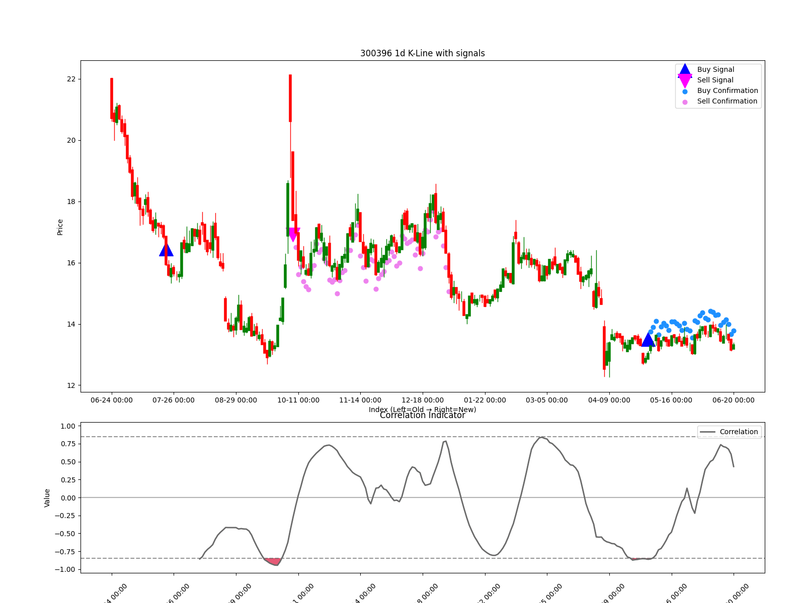 300396 1d chart