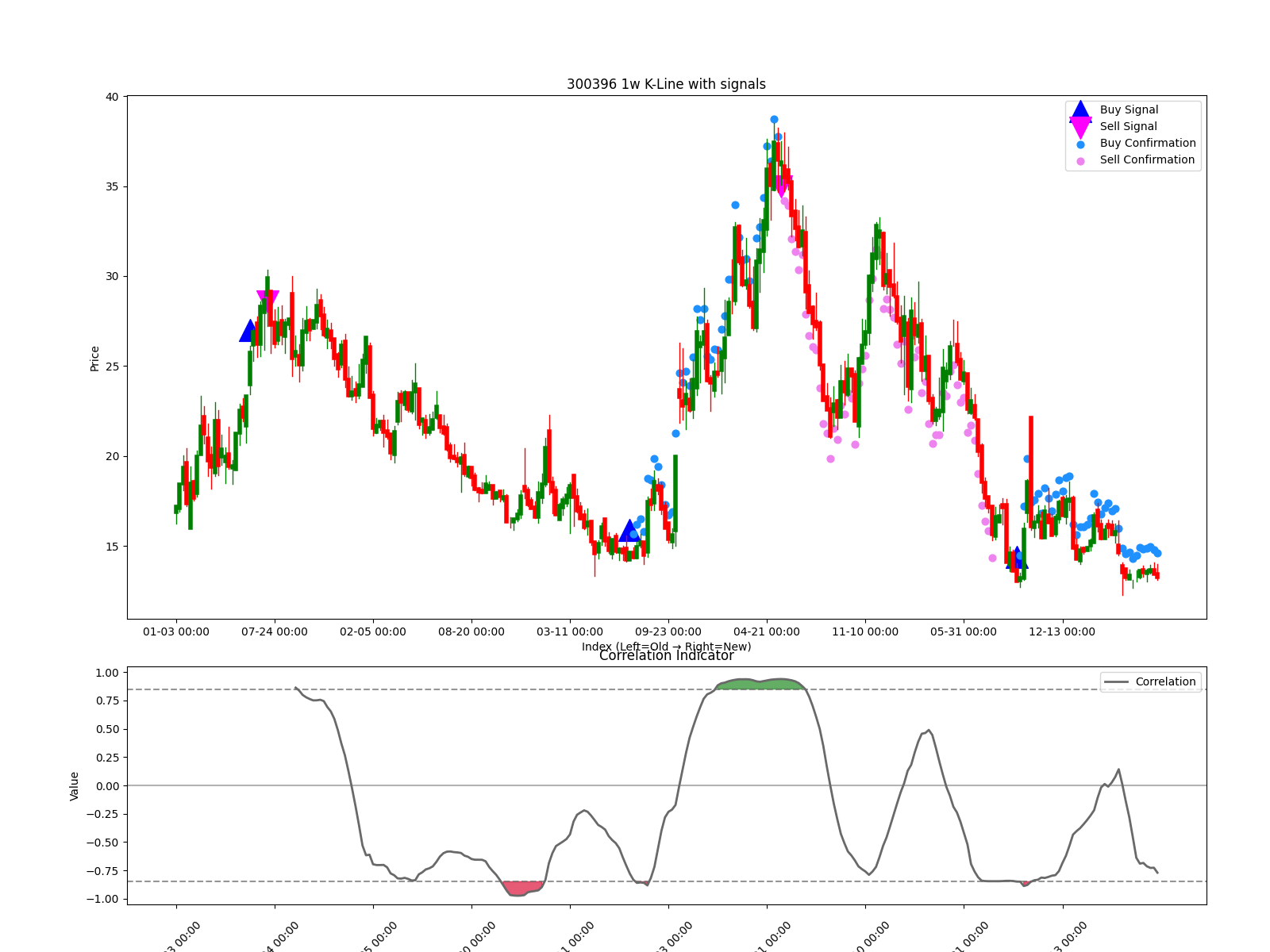 300396 1w chart