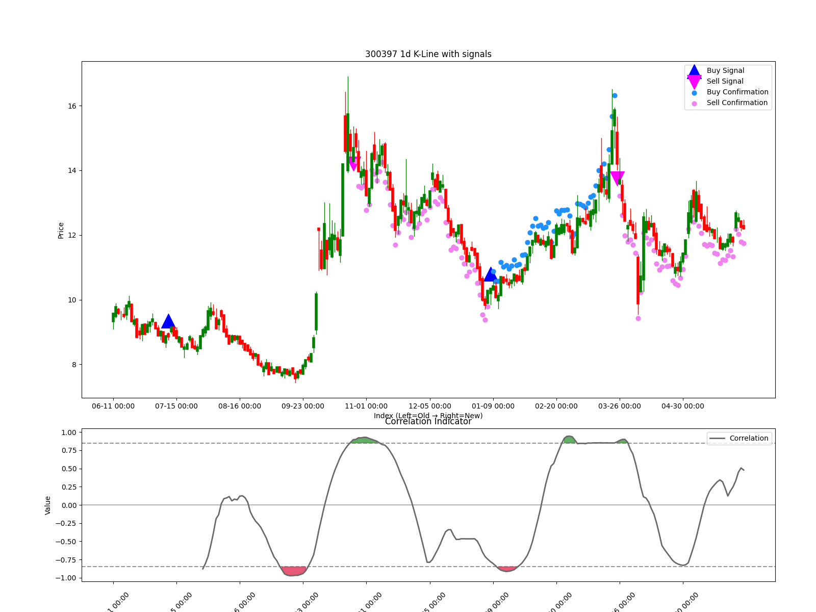 300397 1d chart