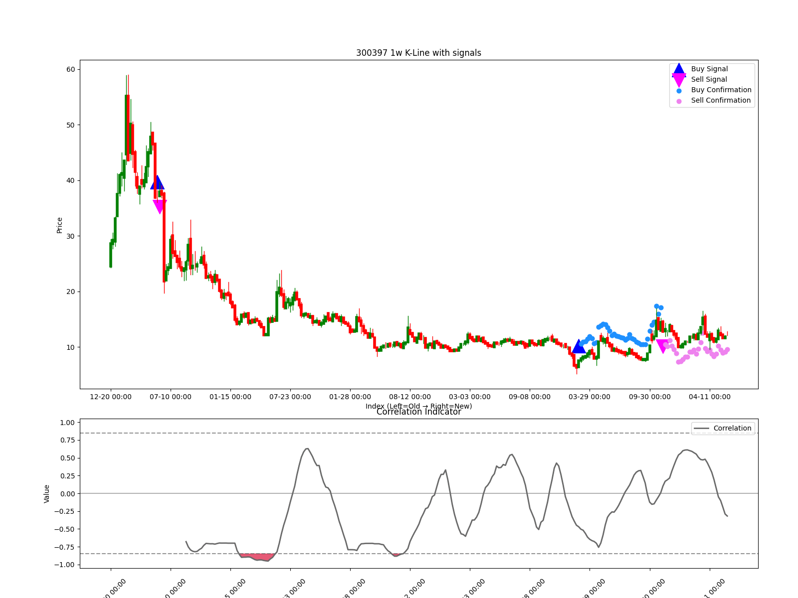 300397 1w chart