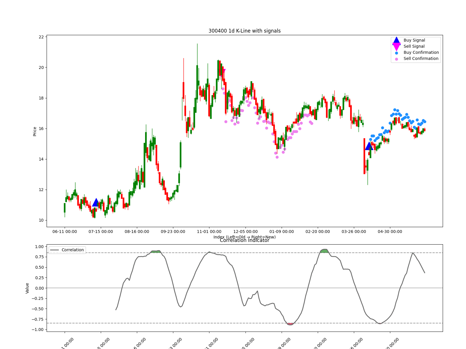 300400 1d chart