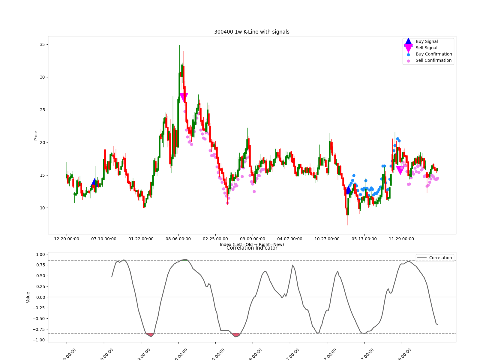 300400 1w chart