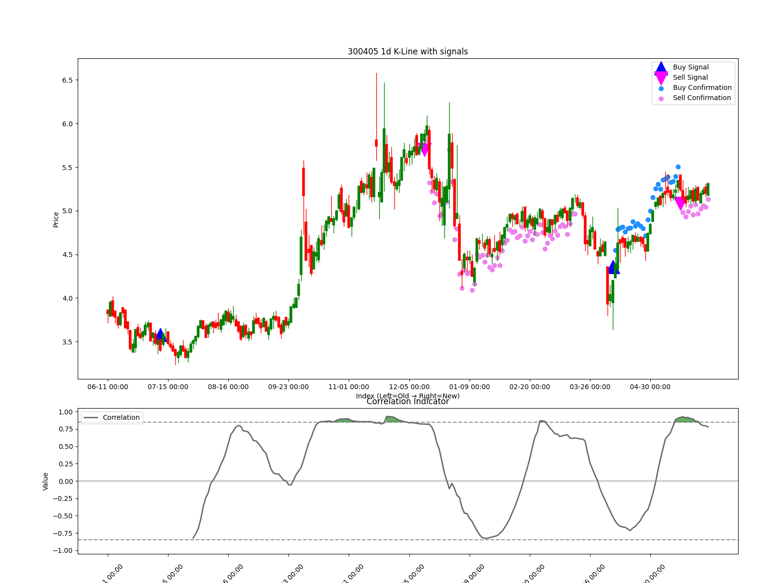300405 1d chart
