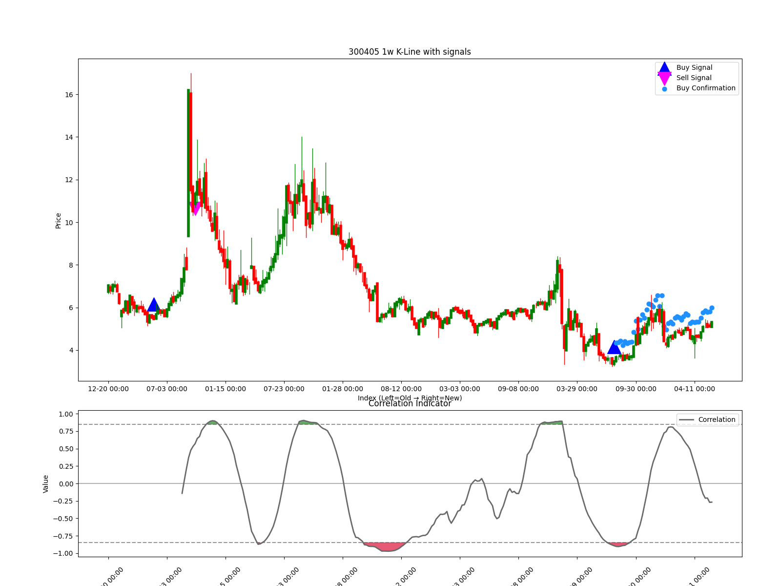 300405 1w chart