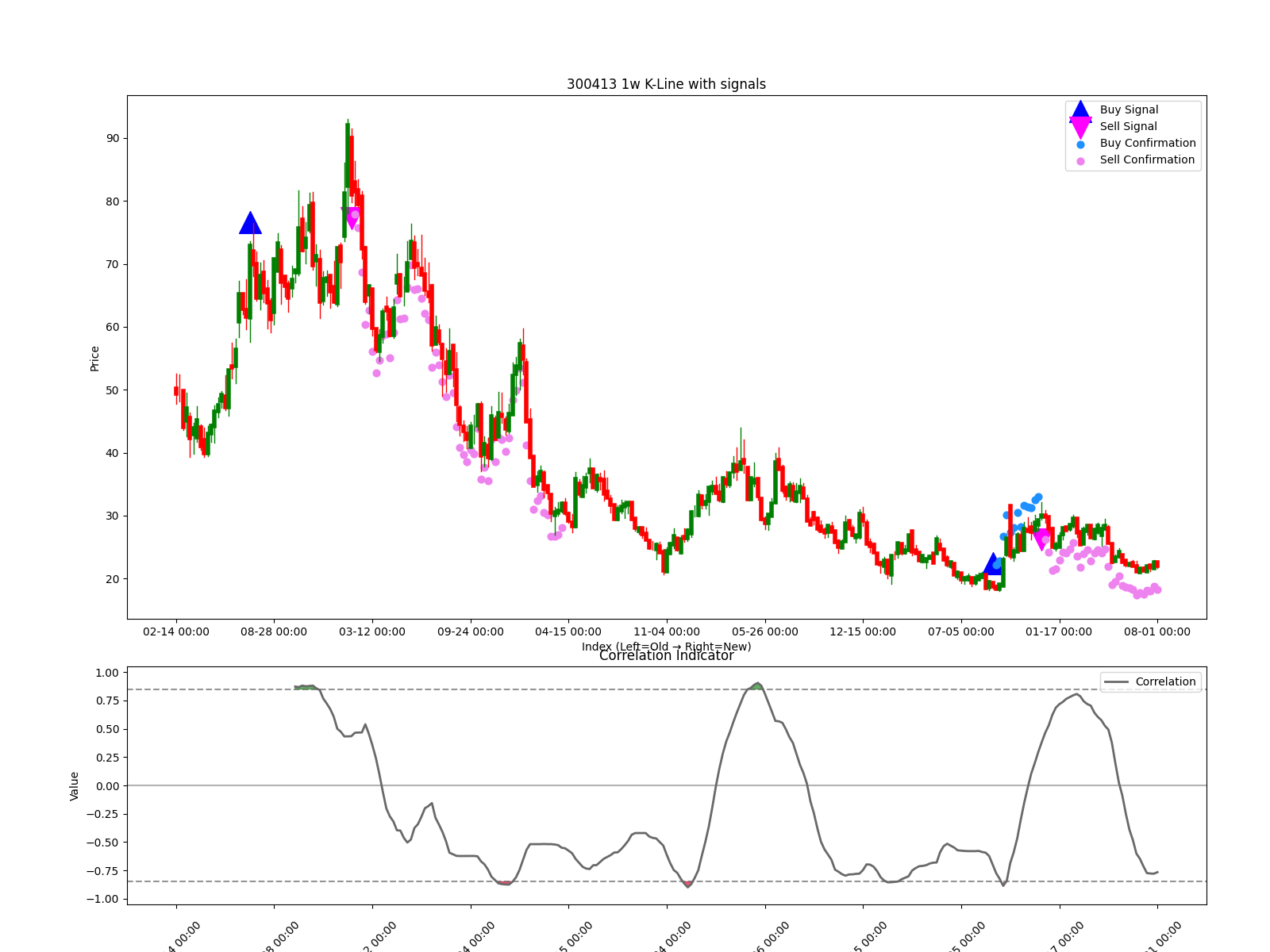 300413 1w chart
