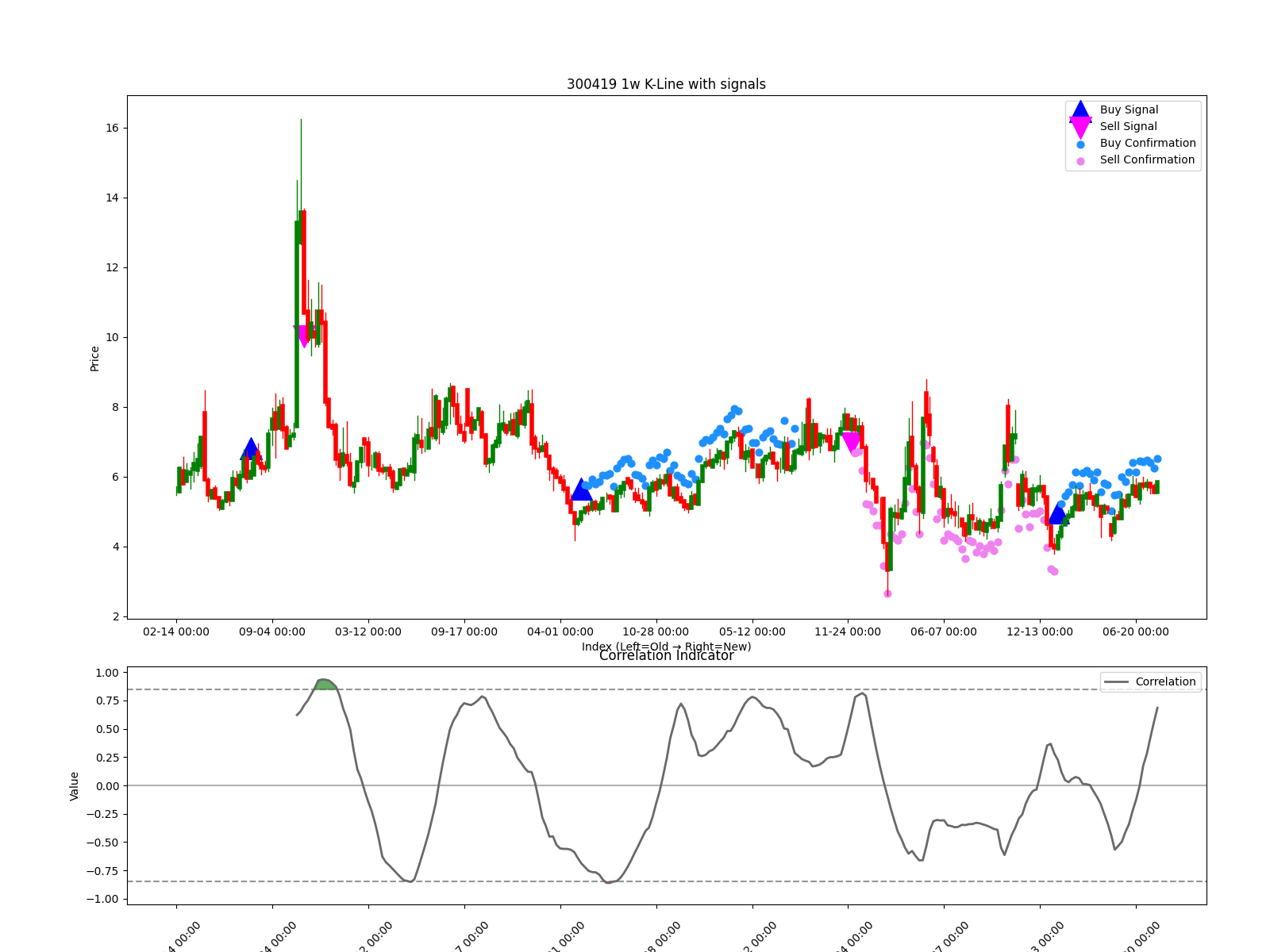 300419 1w chart