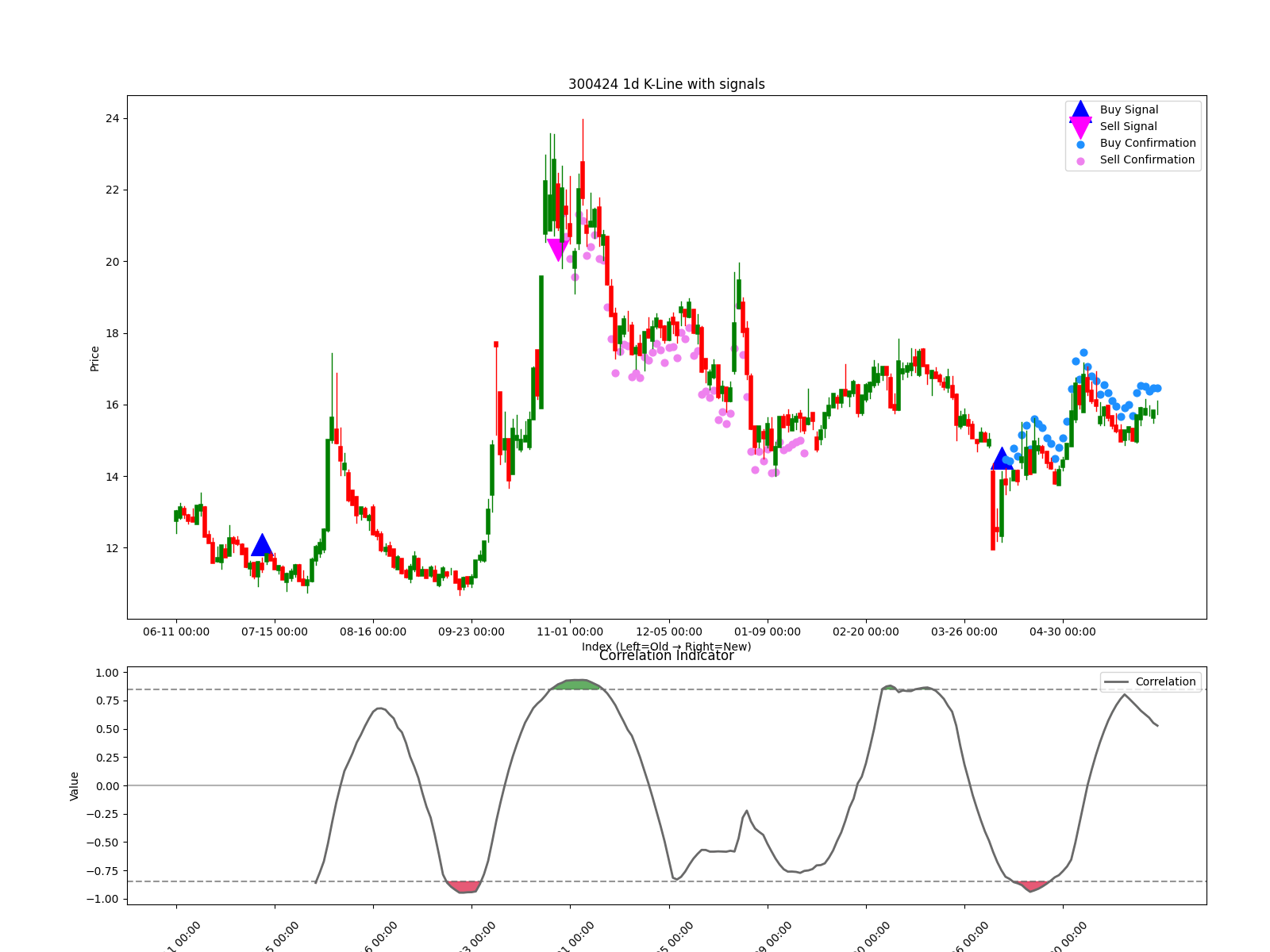 300424 1d chart