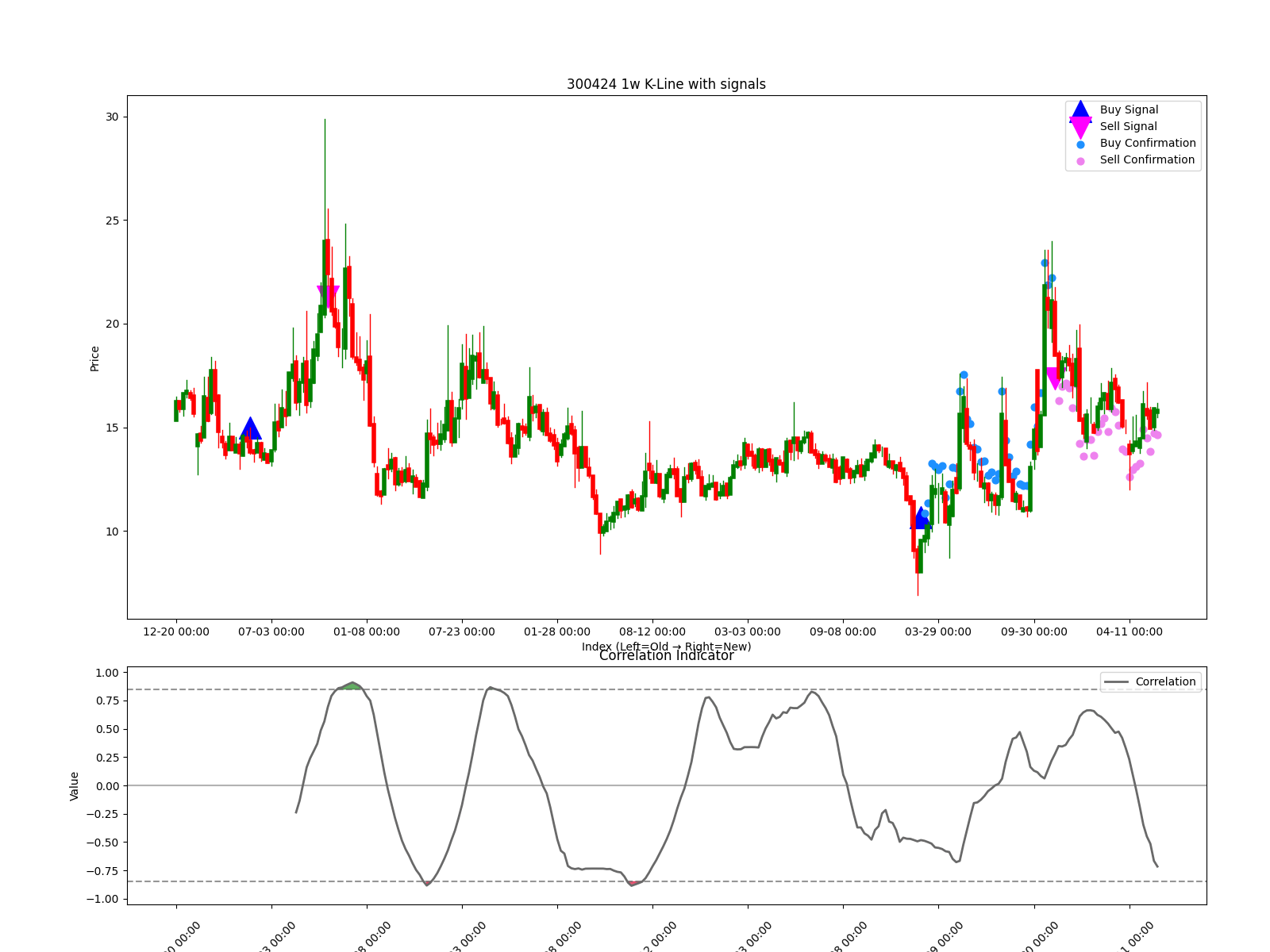300424 1w chart