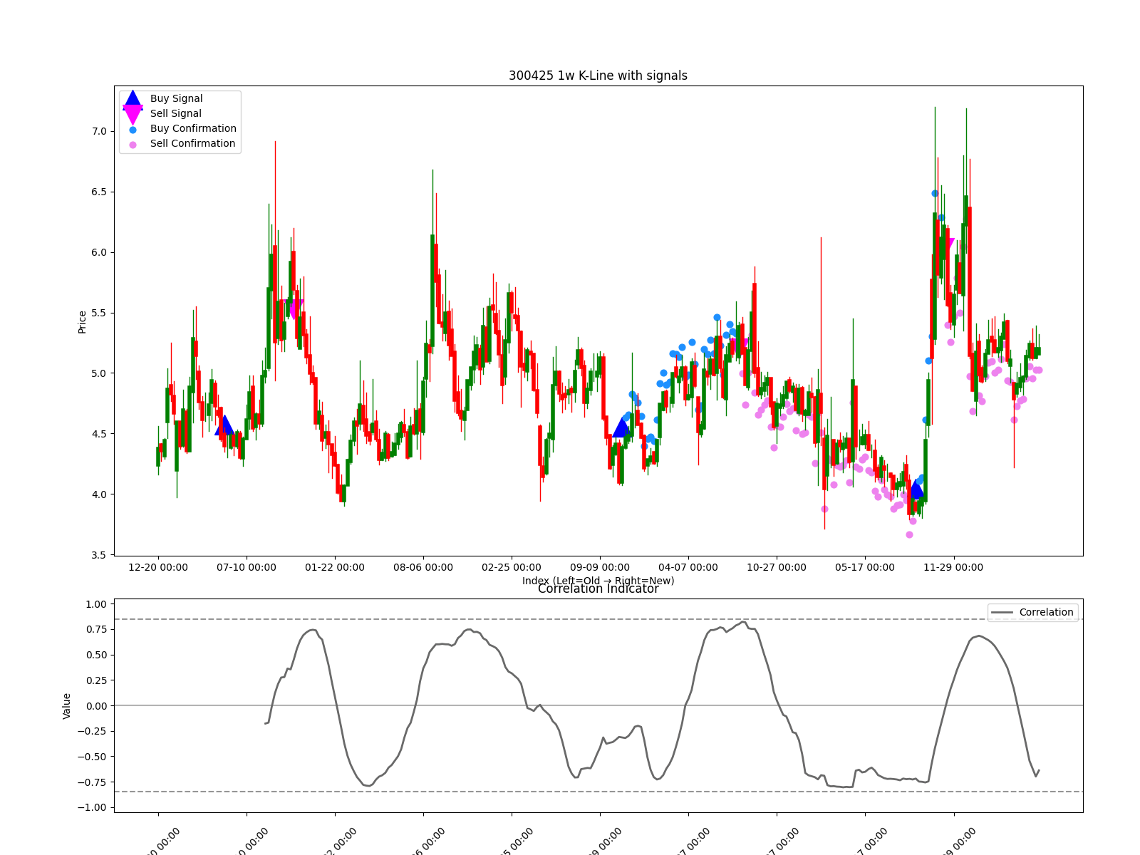 300425 1w chart