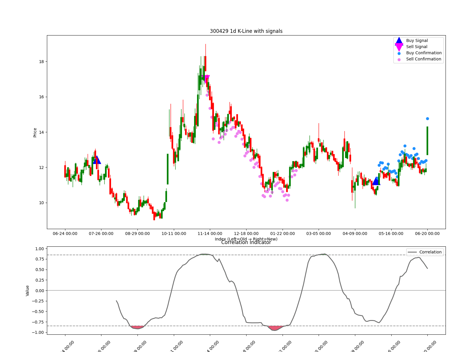 300429 1d chart